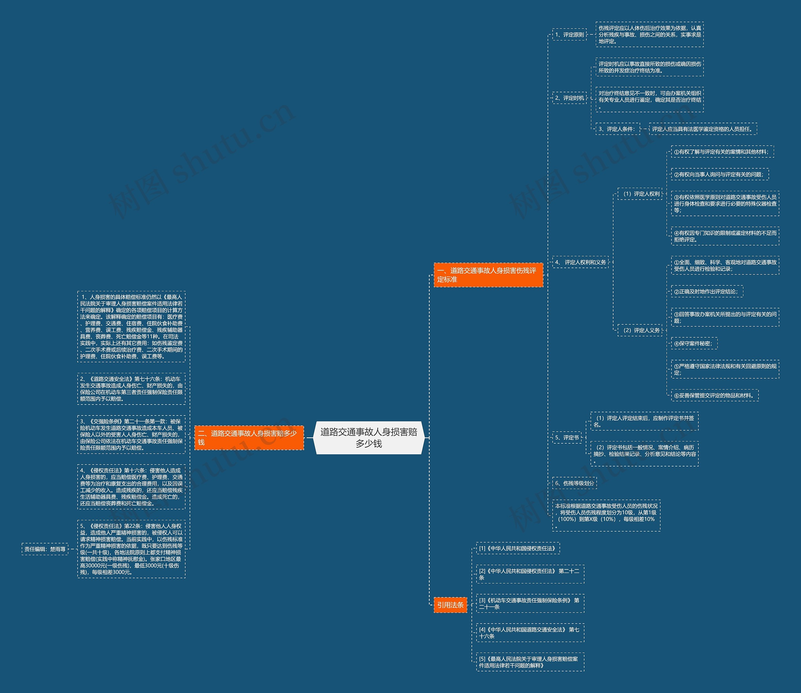 道路交通事故人身损害赔多少钱思维导图