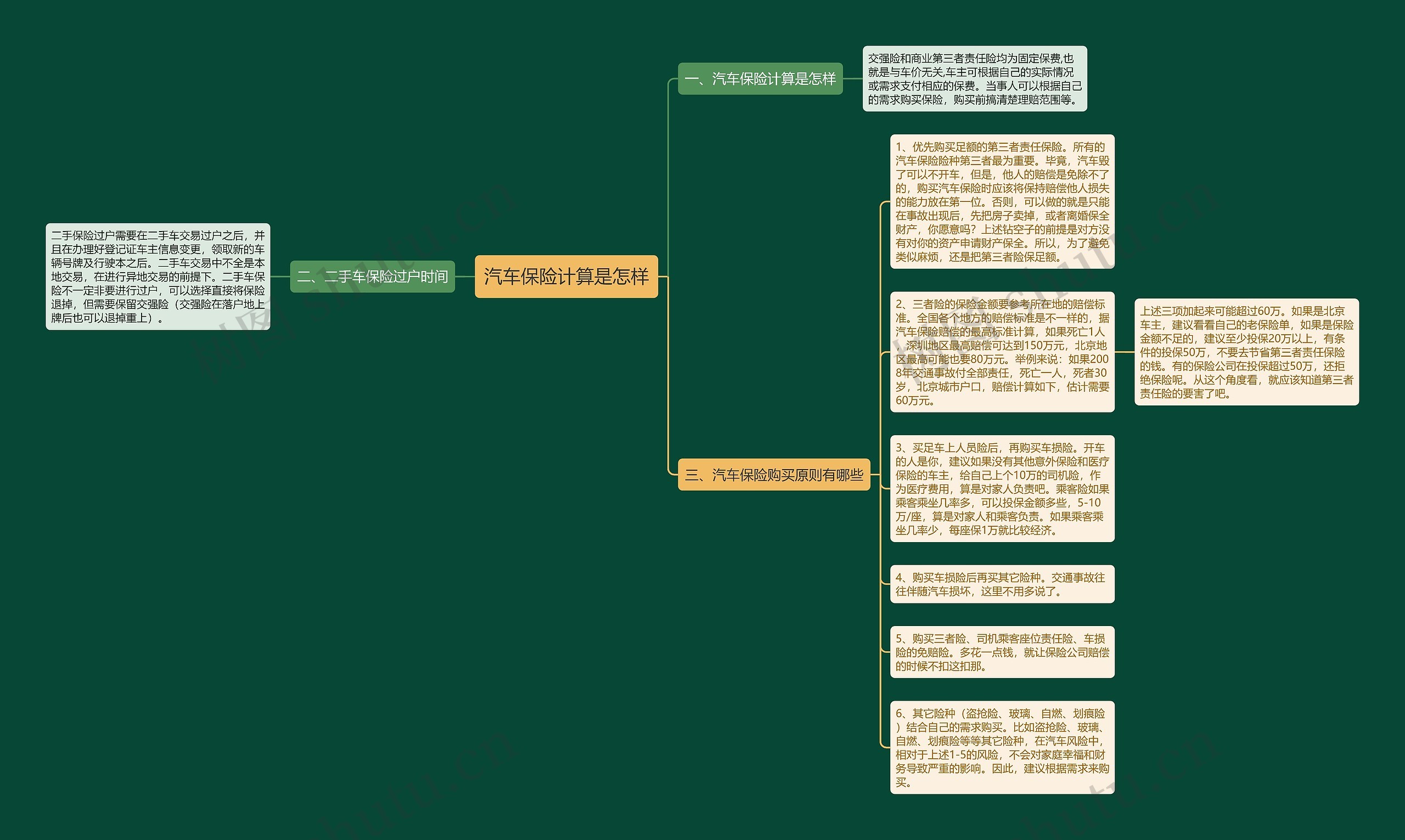 汽车保险计算是怎样思维导图