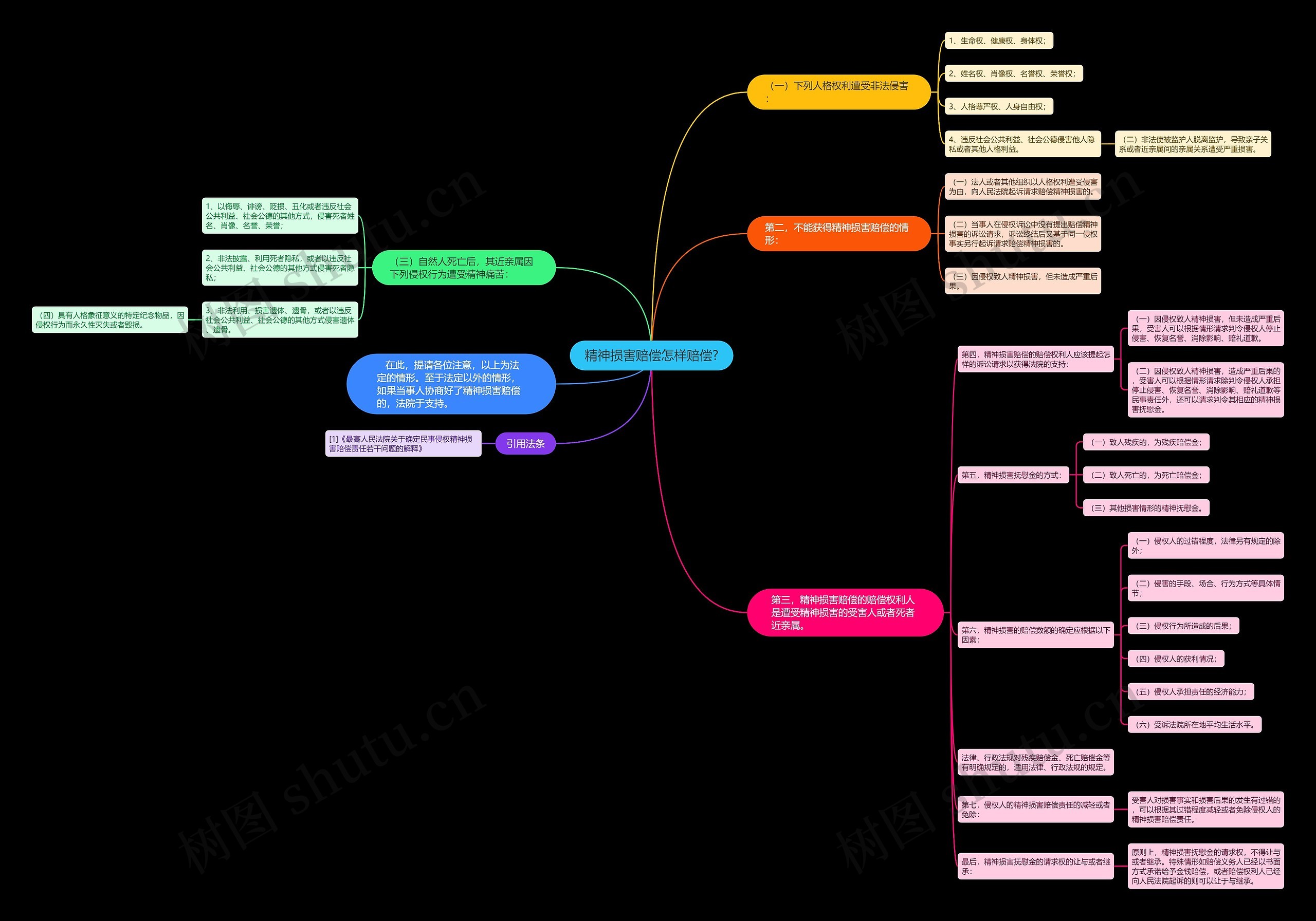 精神损害赔偿怎样赔偿?思维导图