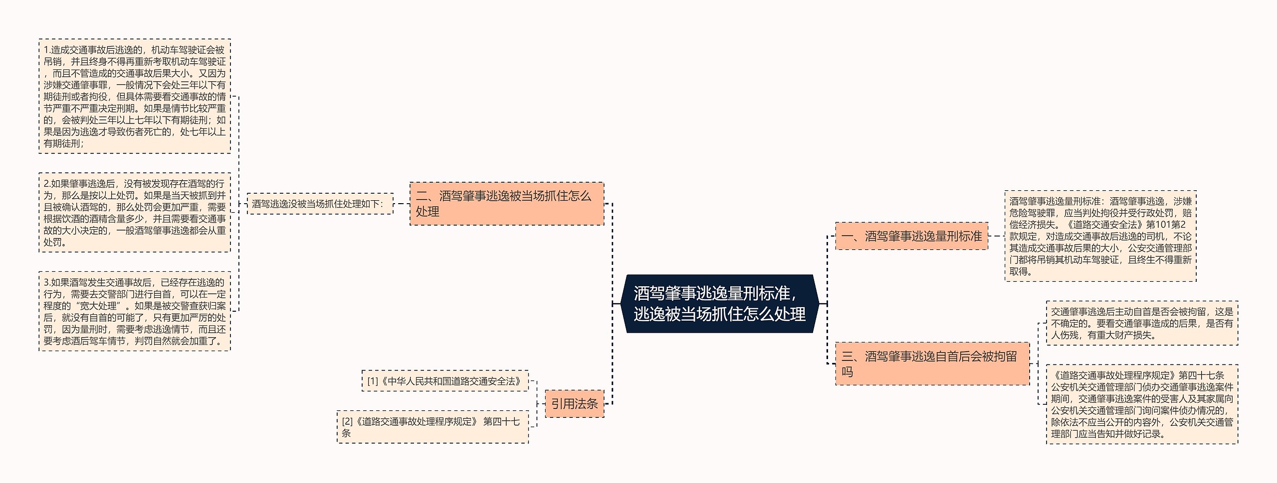 酒驾肇事逃逸量刑标准，逃逸被当场抓住怎么处理思维导图