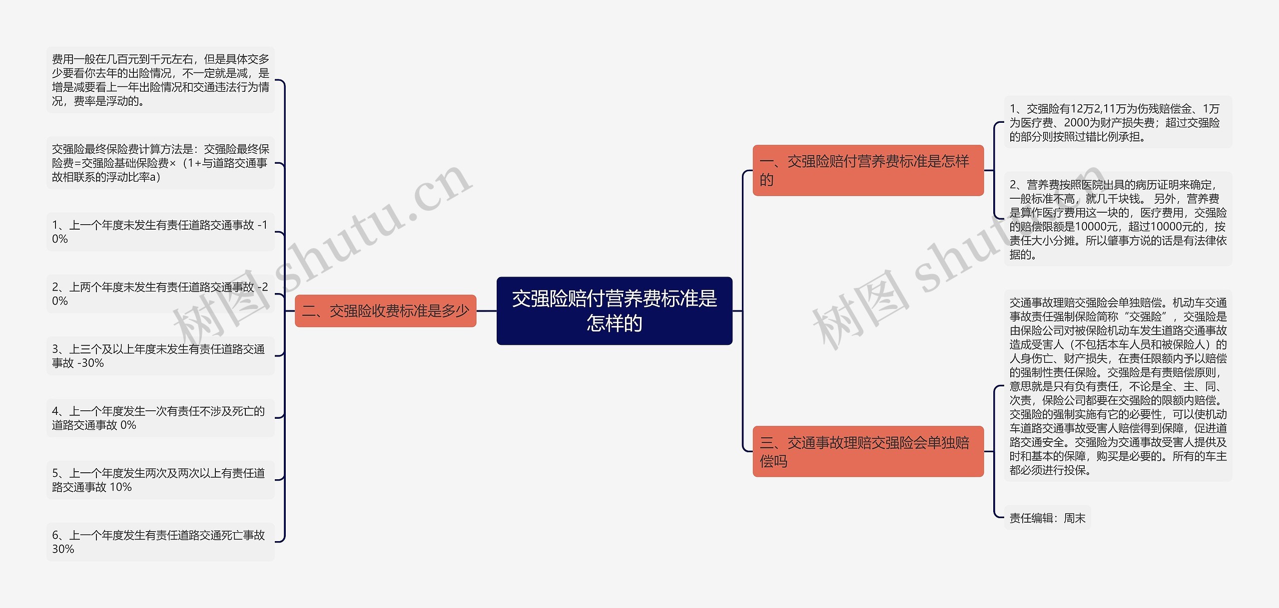 交强险赔付营养费标准是怎样的思维导图