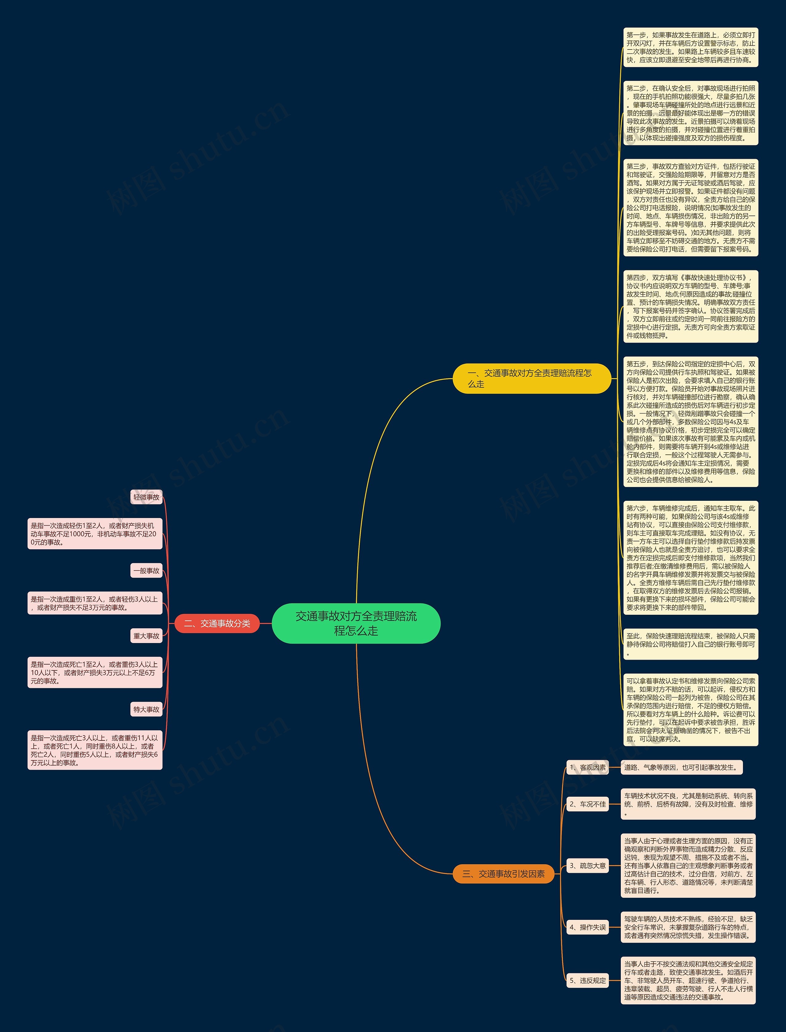 交通事故对方全责理赔流程怎么走思维导图
