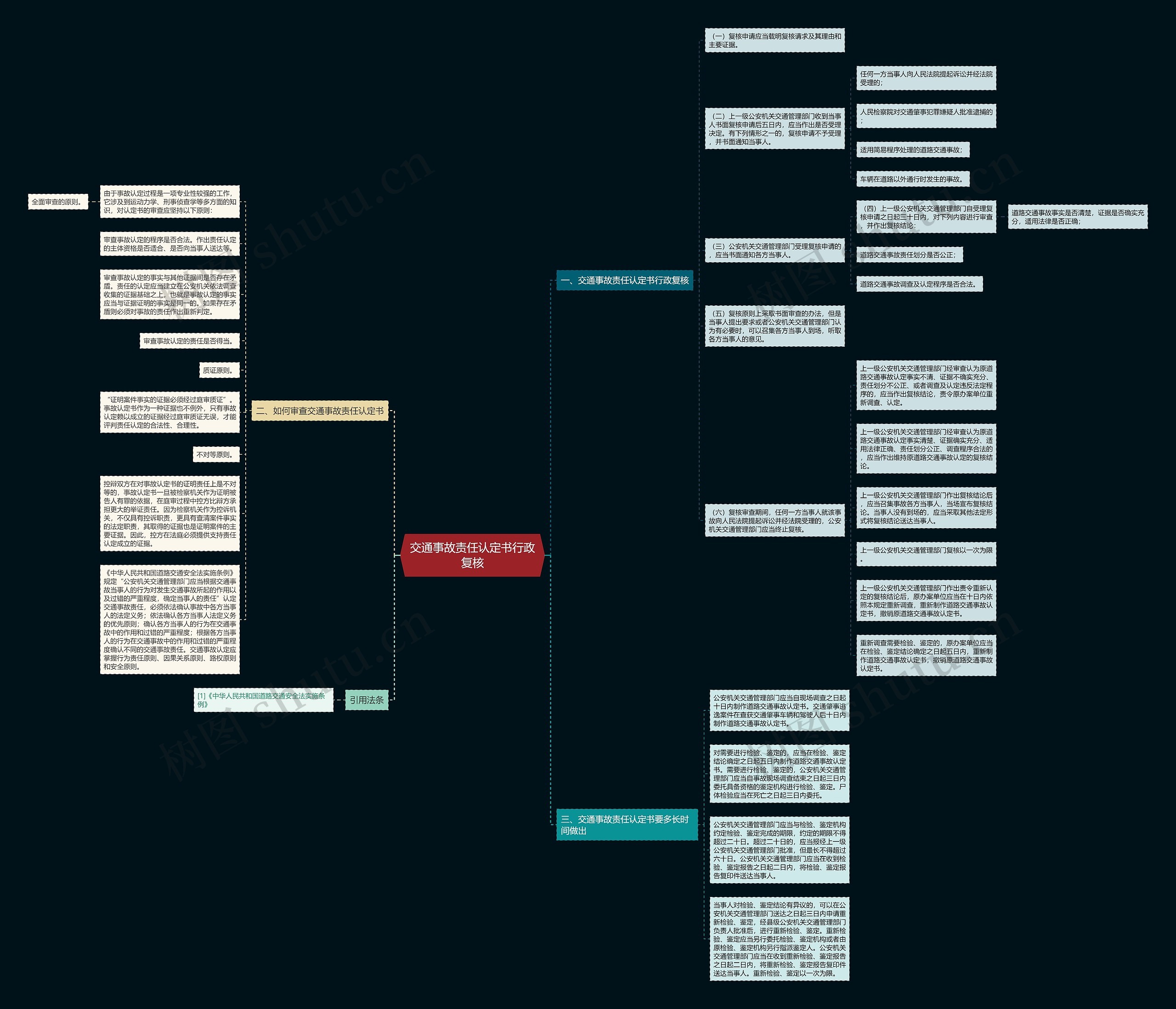 交通事故责任认定书行政复核思维导图
