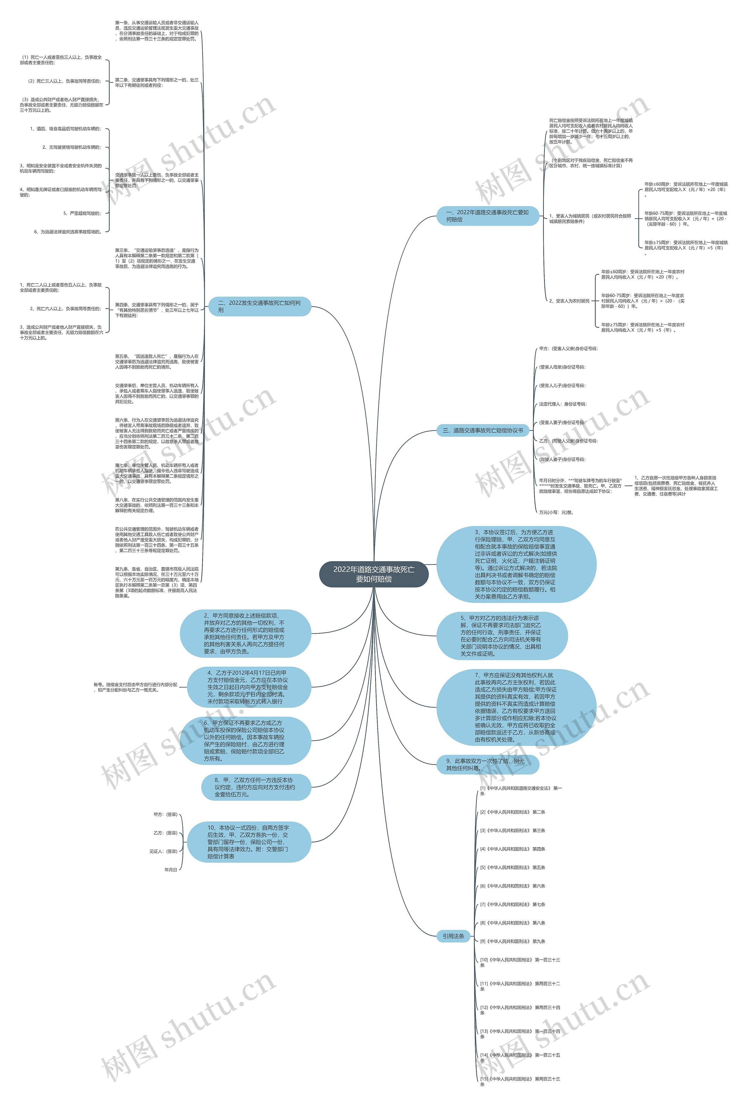 2022年道路交通事故死亡要如何赔偿思维导图