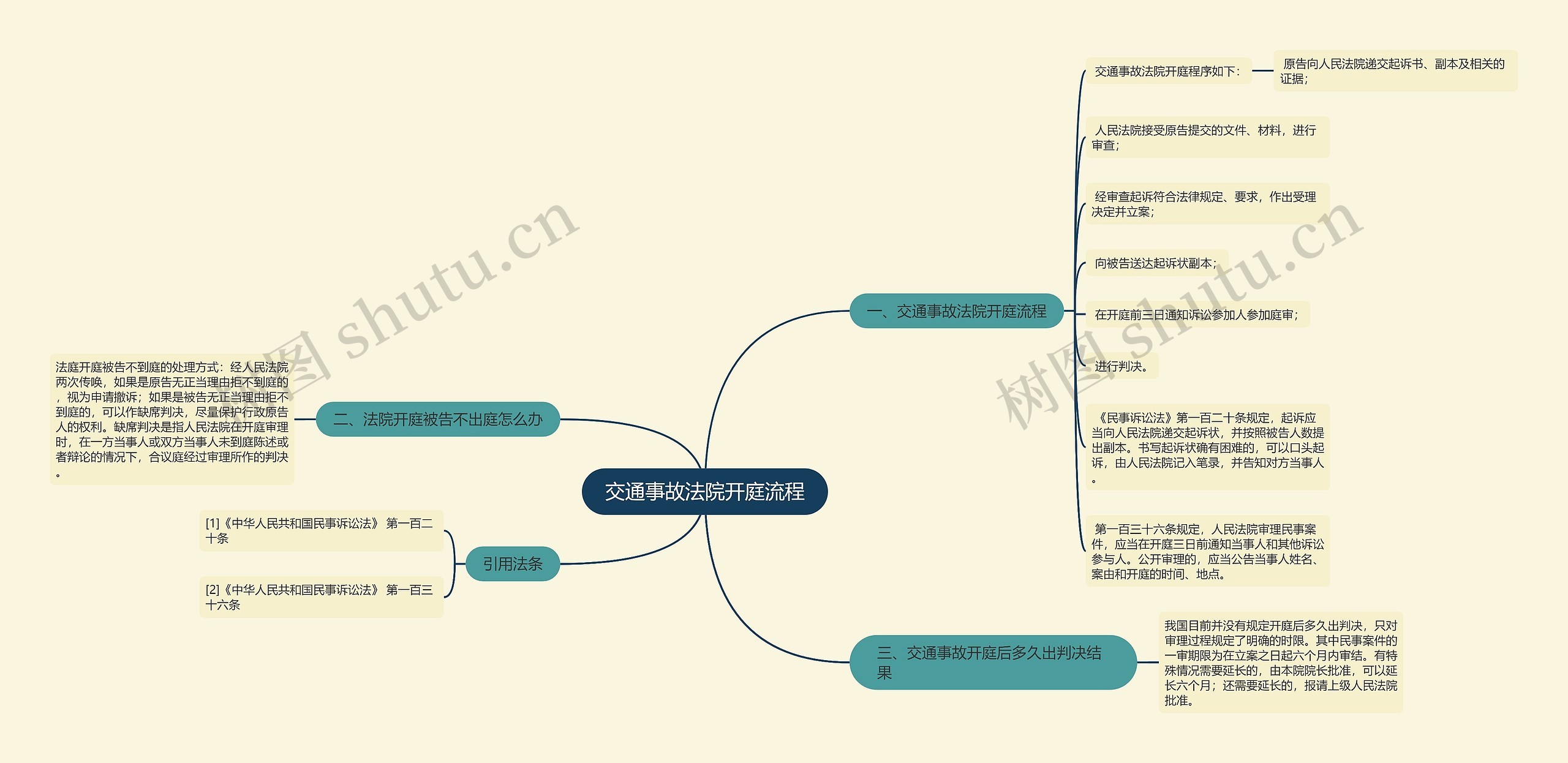 交通事故法院开庭流程思维导图
