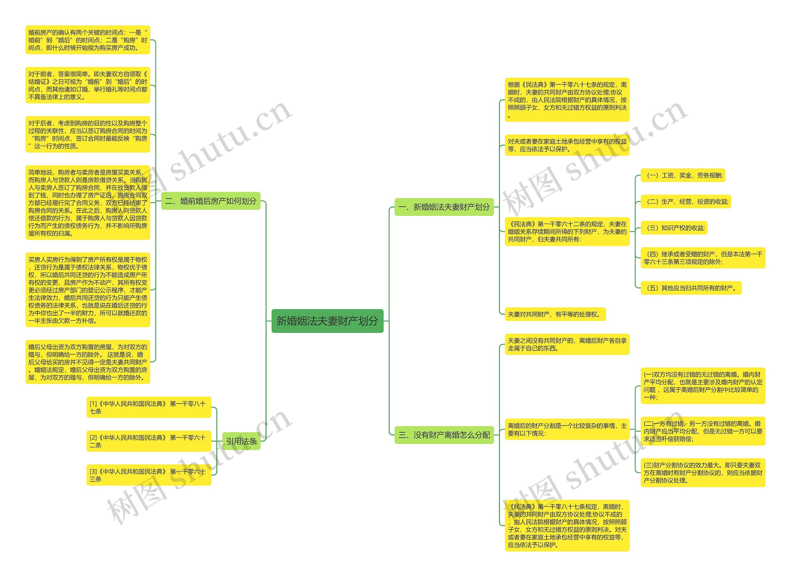 新婚姻法夫妻财产划分思维导图