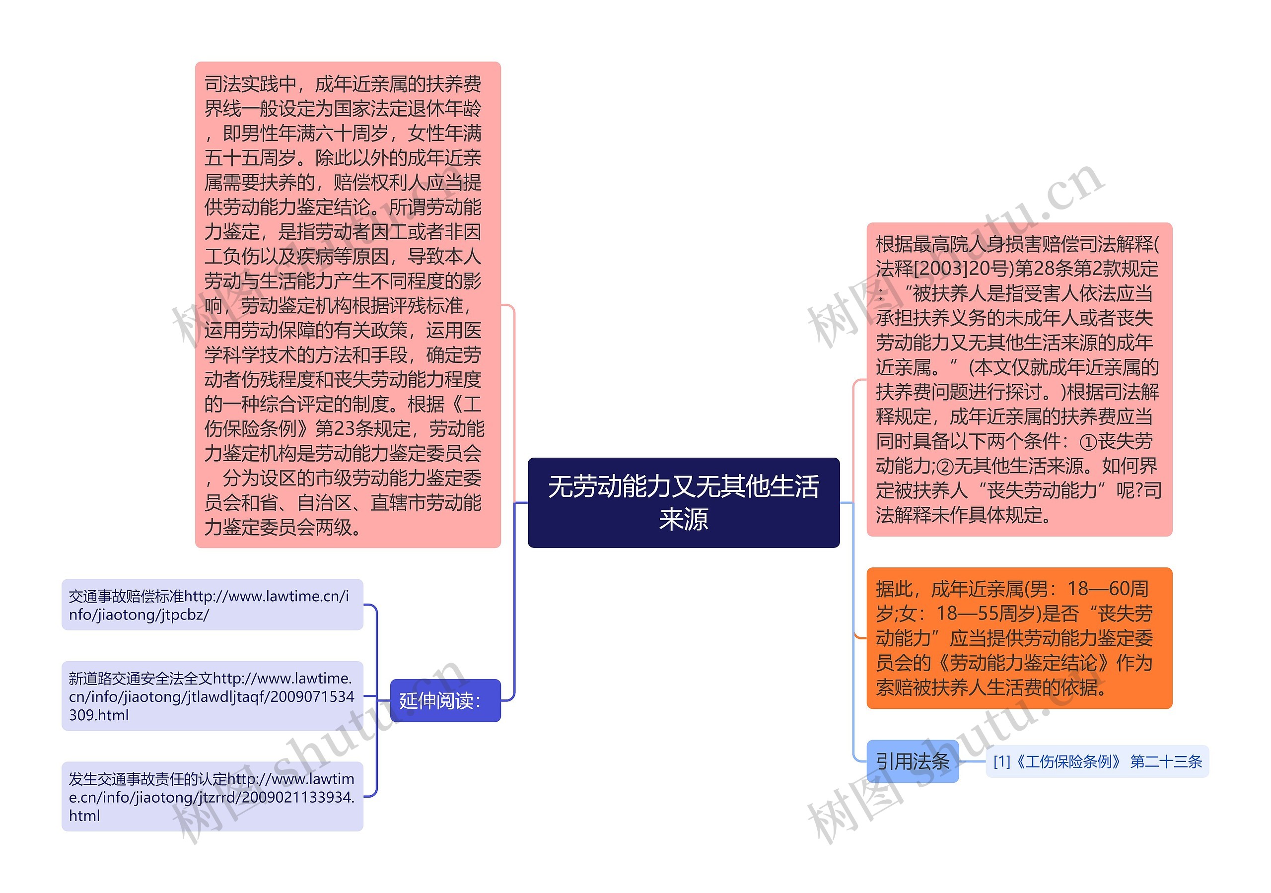 无劳动能力又无其他生活来源思维导图