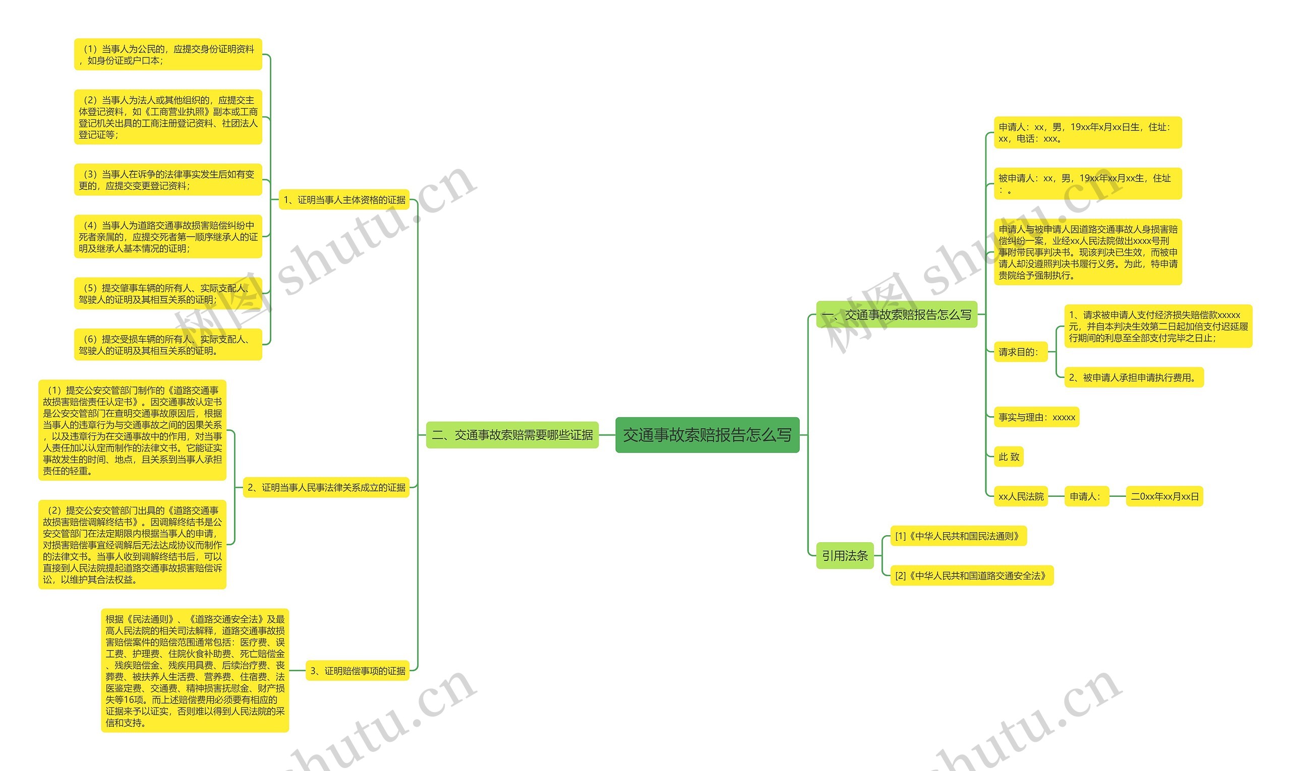 交通事故索赔报告怎么写思维导图