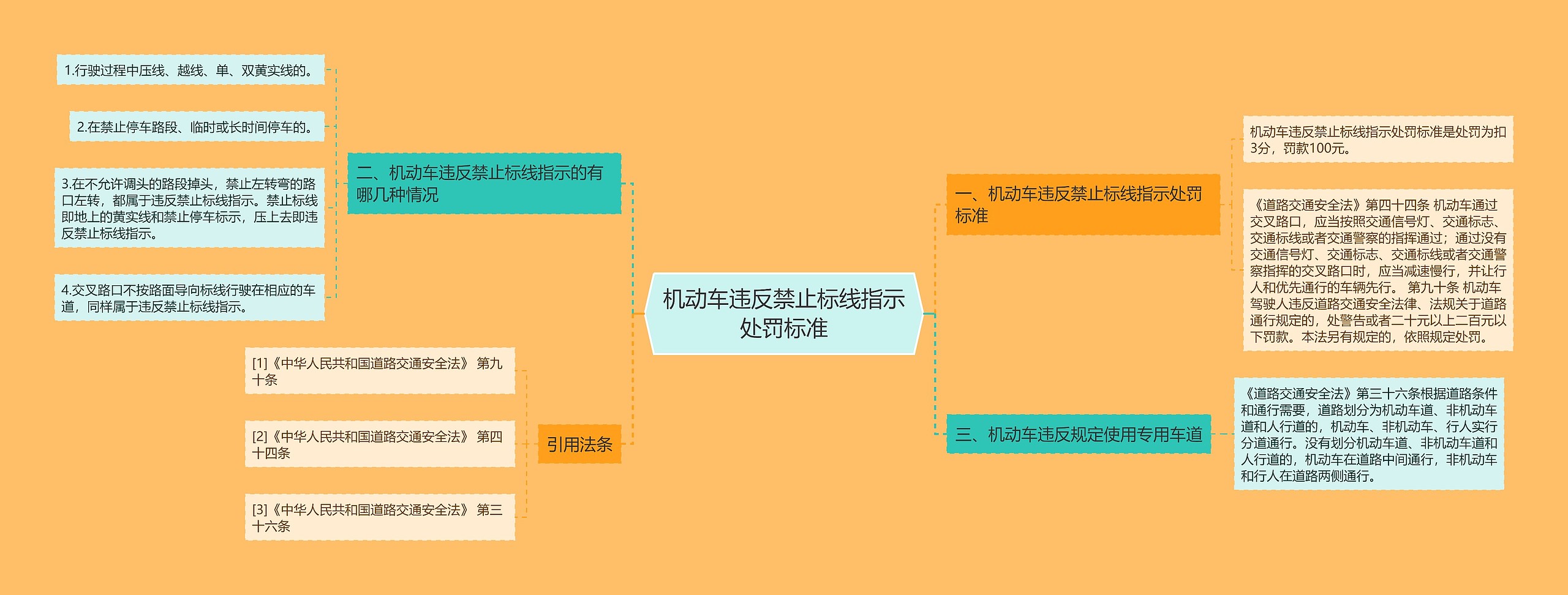 机动车违反禁止标线指示处罚标准思维导图