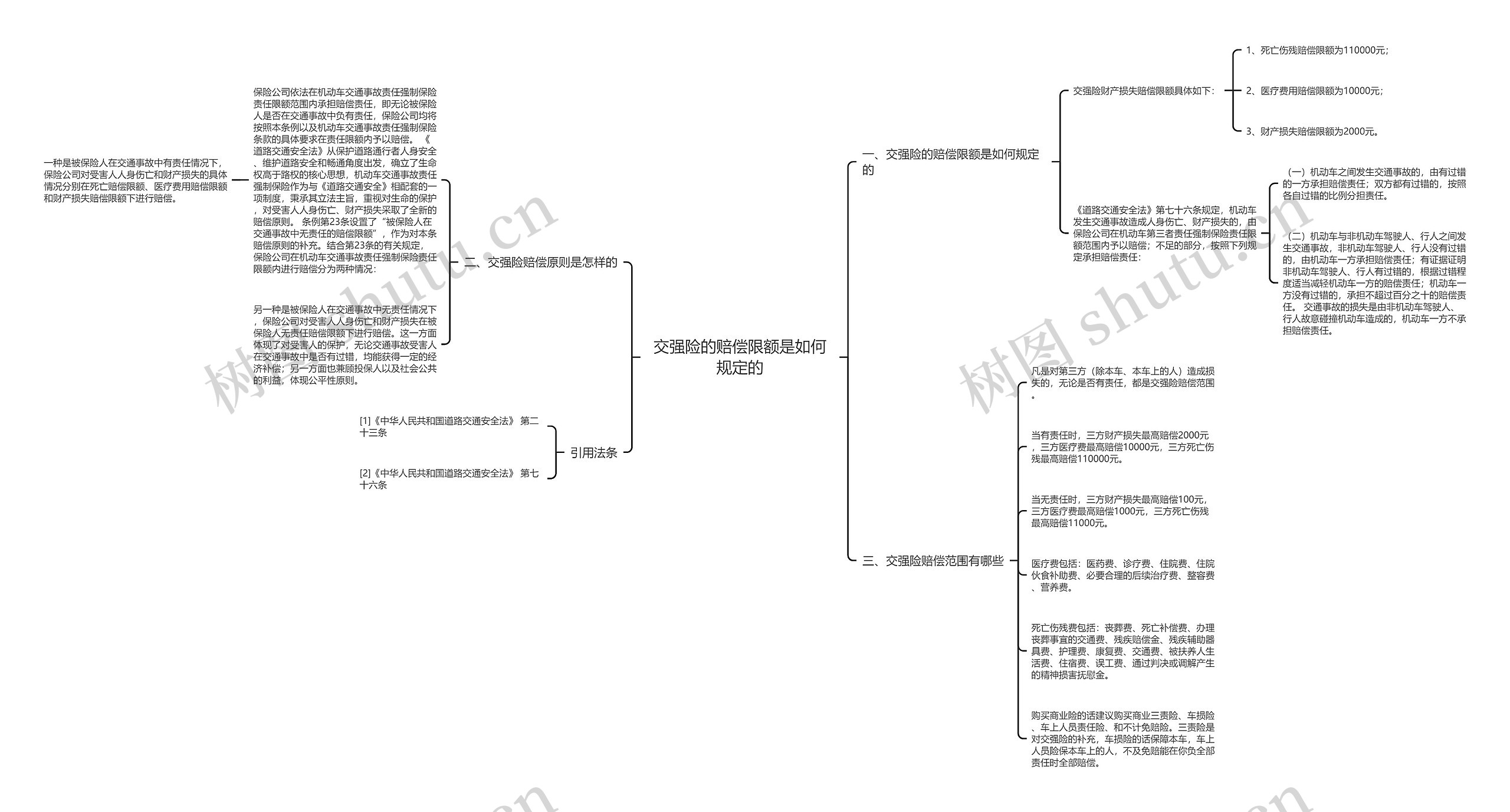 交强险的赔偿限额是如何规定的思维导图