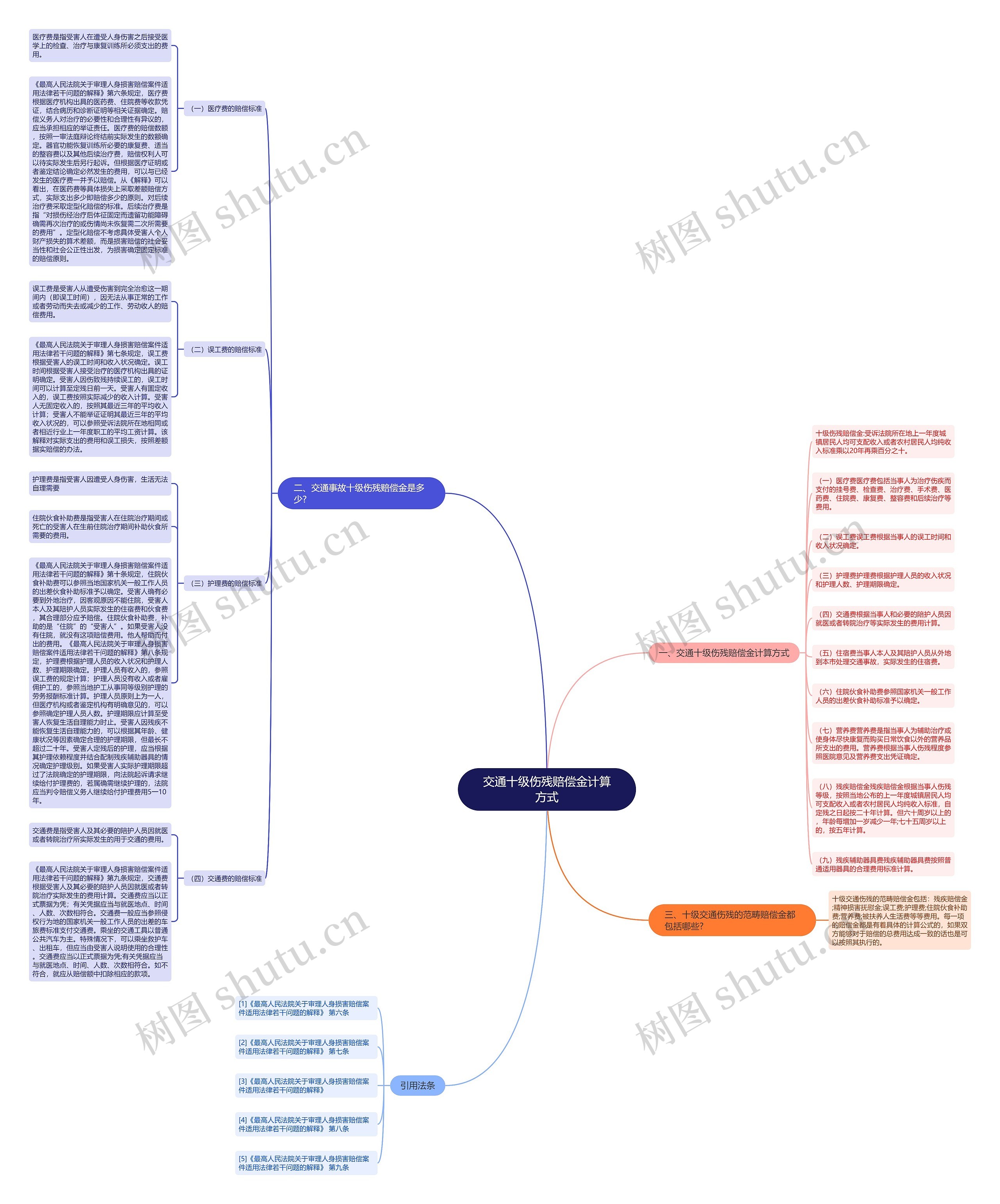交通十级伤残赔偿金计算方式思维导图