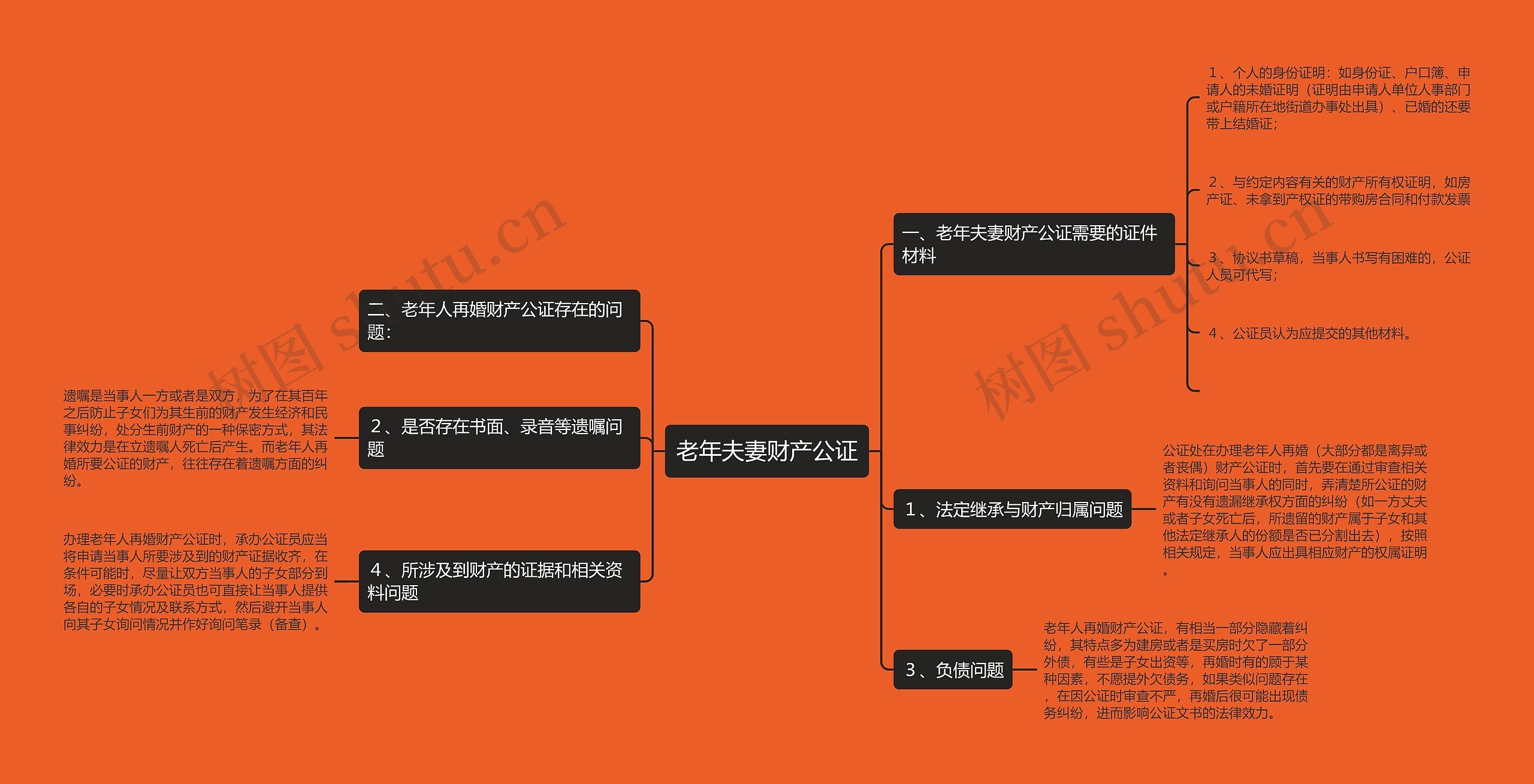 老年夫妻财产公证思维导图