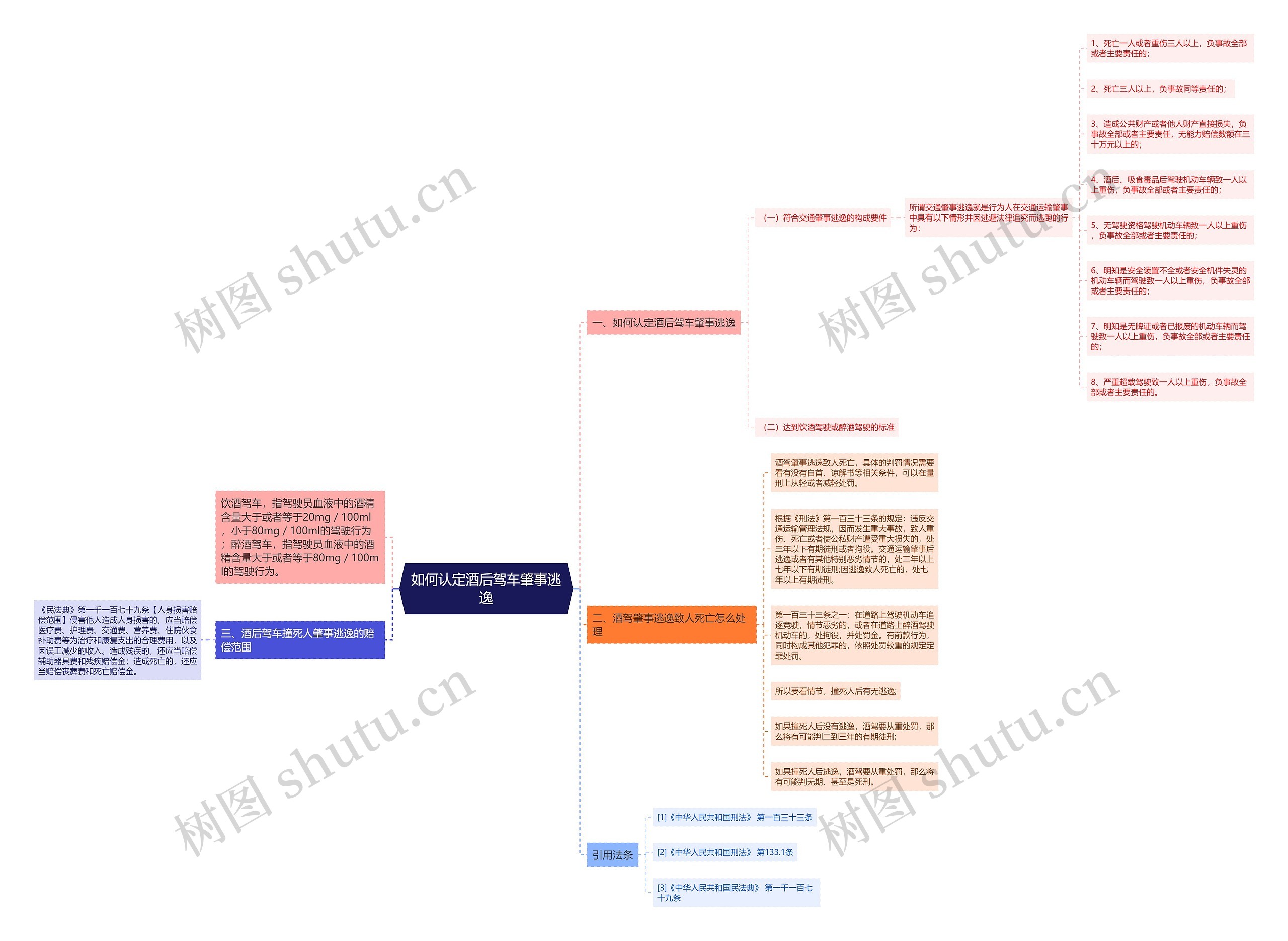 如何认定酒后驾车肇事逃逸思维导图