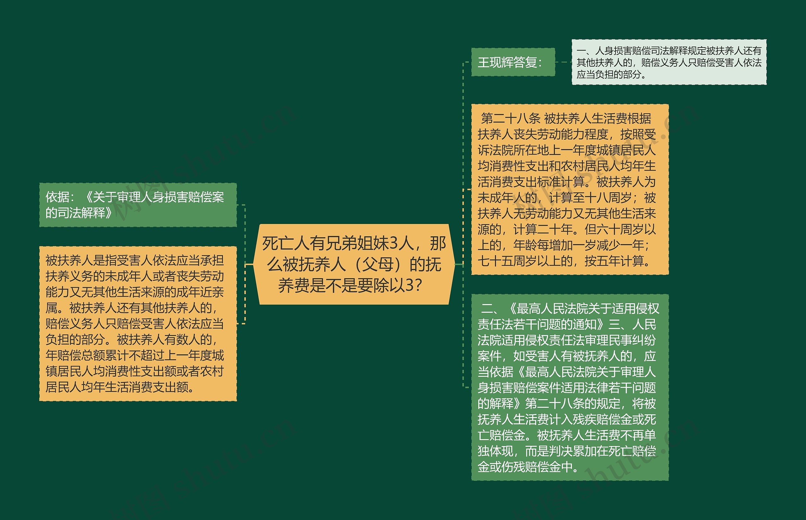 死亡人有兄弟姐妹3人，那么被抚养人（父母）的抚养费是不是要除以3？思维导图