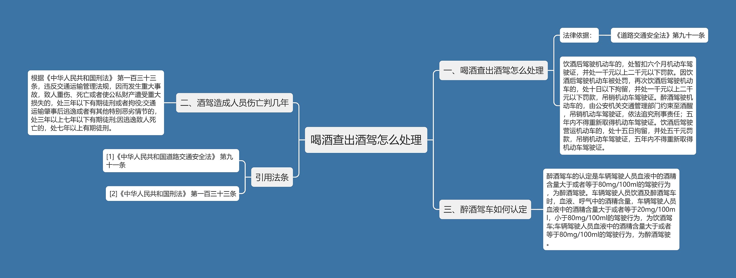 喝酒查出酒驾怎么处理思维导图