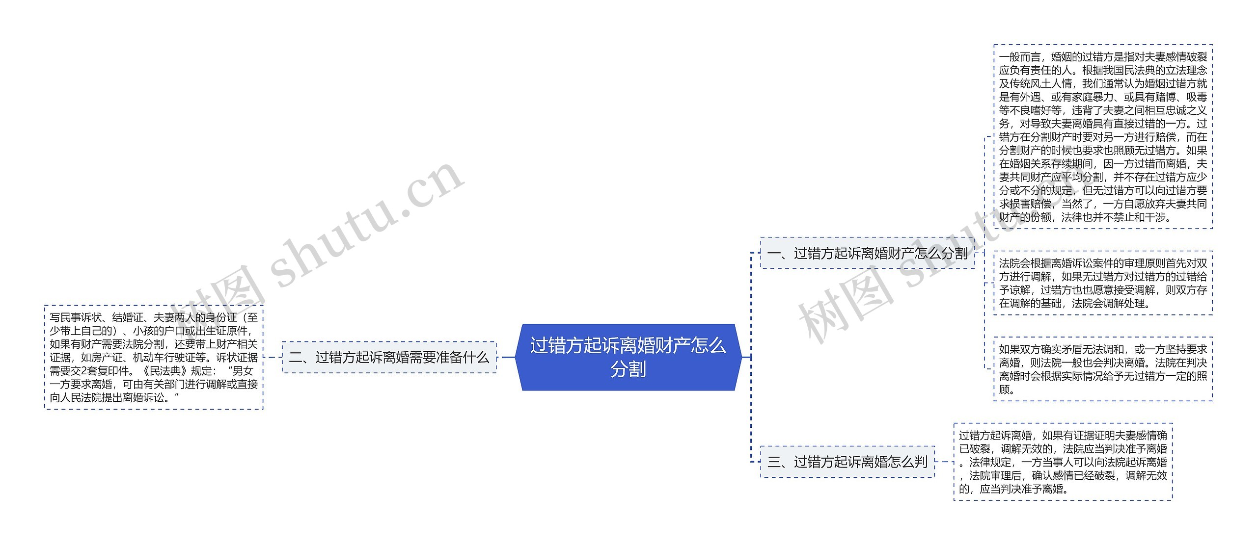 过错方起诉离婚财产怎么分割