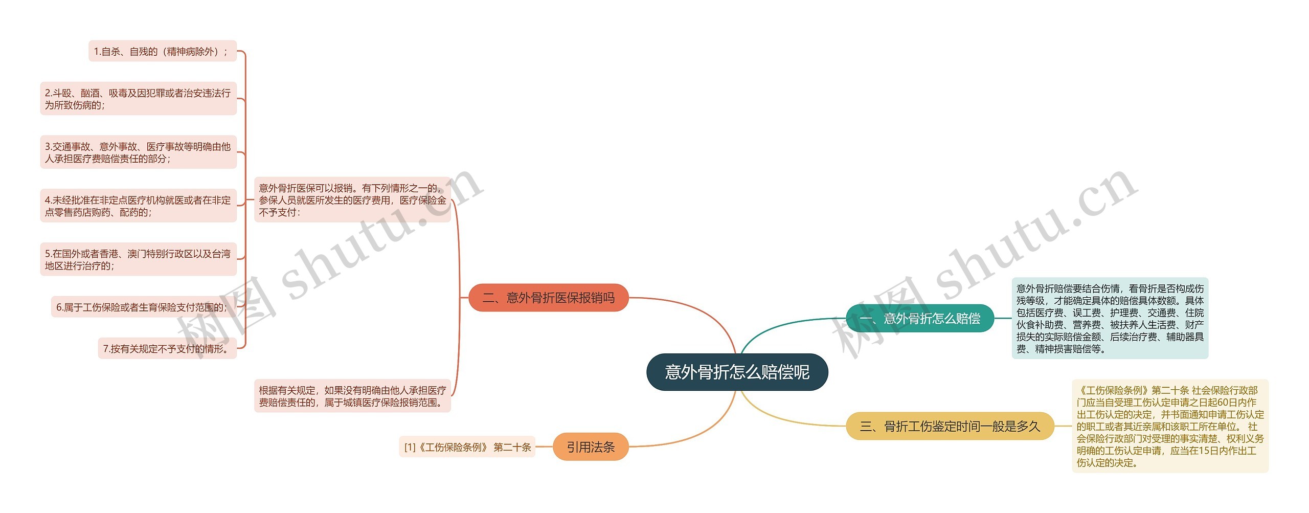 意外骨折怎么赔偿呢思维导图