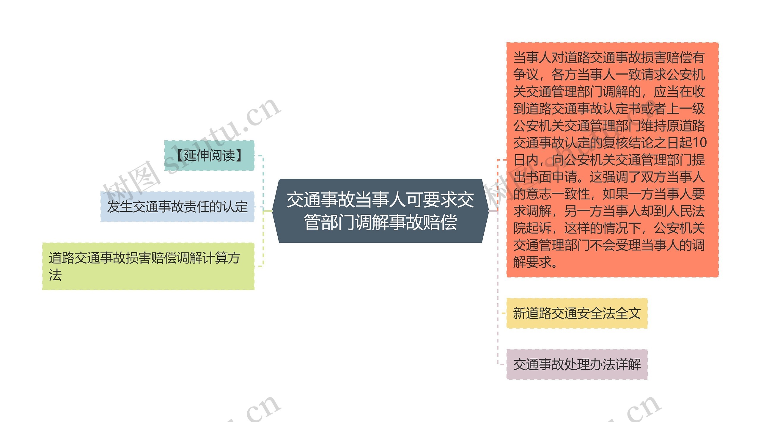 交通事故当事人可要求交管部门调解事故赔偿思维导图