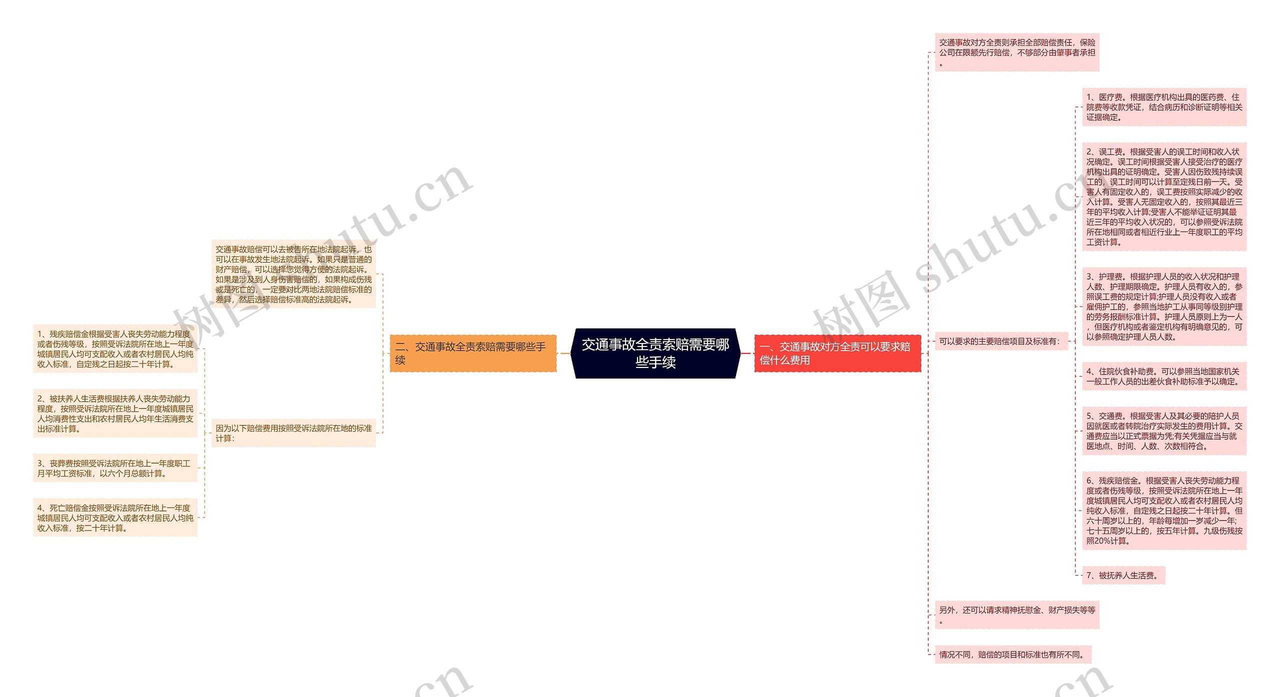 交通事故全责索赔需要哪些手续思维导图