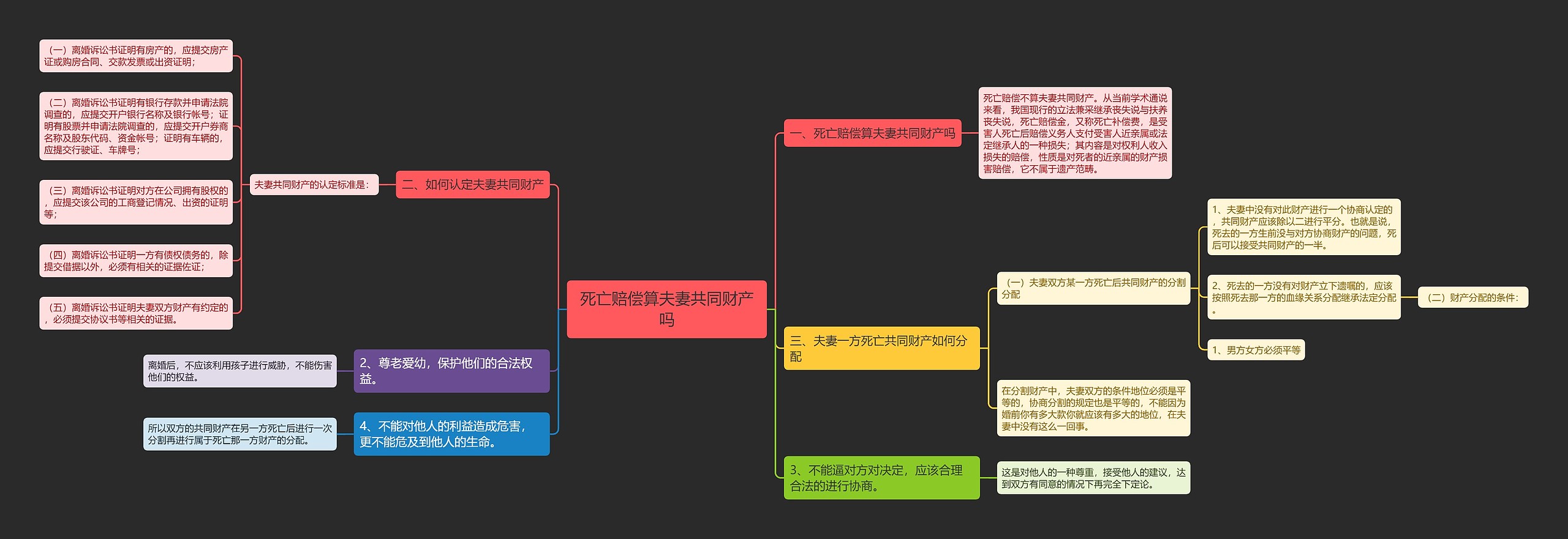 死亡赔偿算夫妻共同财产吗思维导图