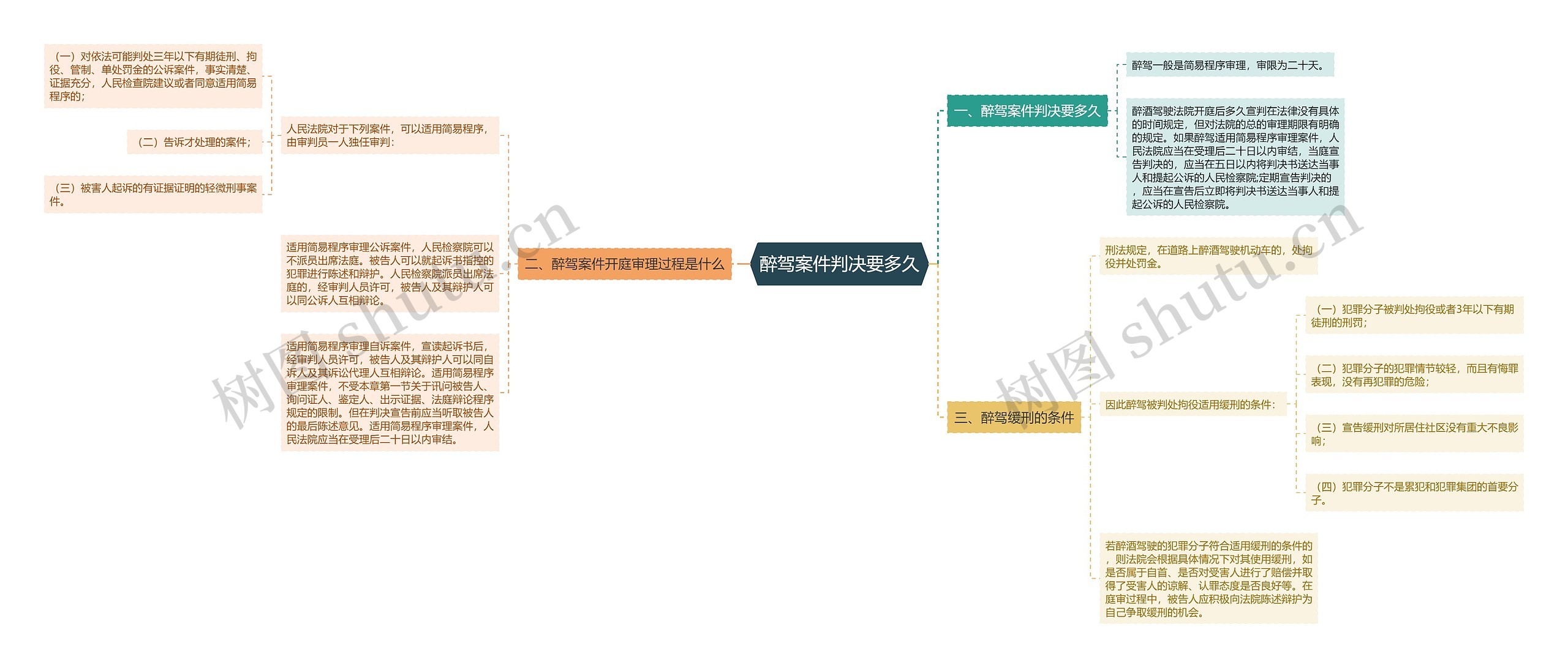 醉驾案件判决要多久思维导图