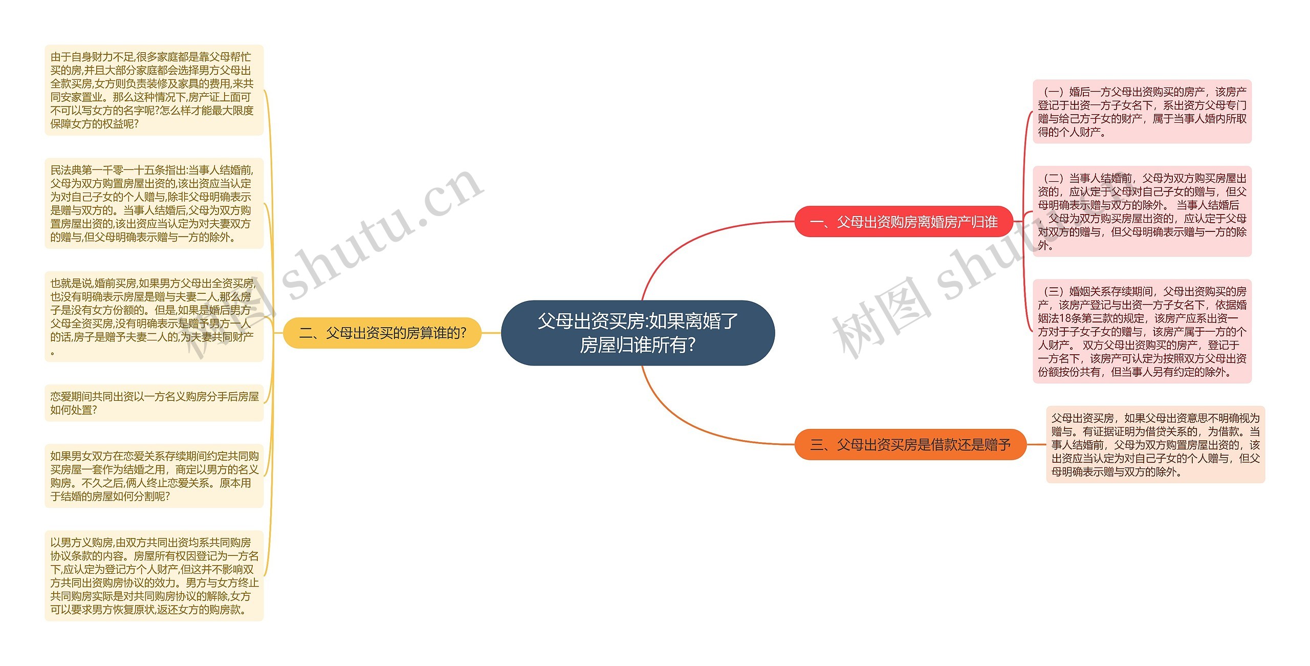 父母出资买房:如果离婚了房屋归谁所有?思维导图