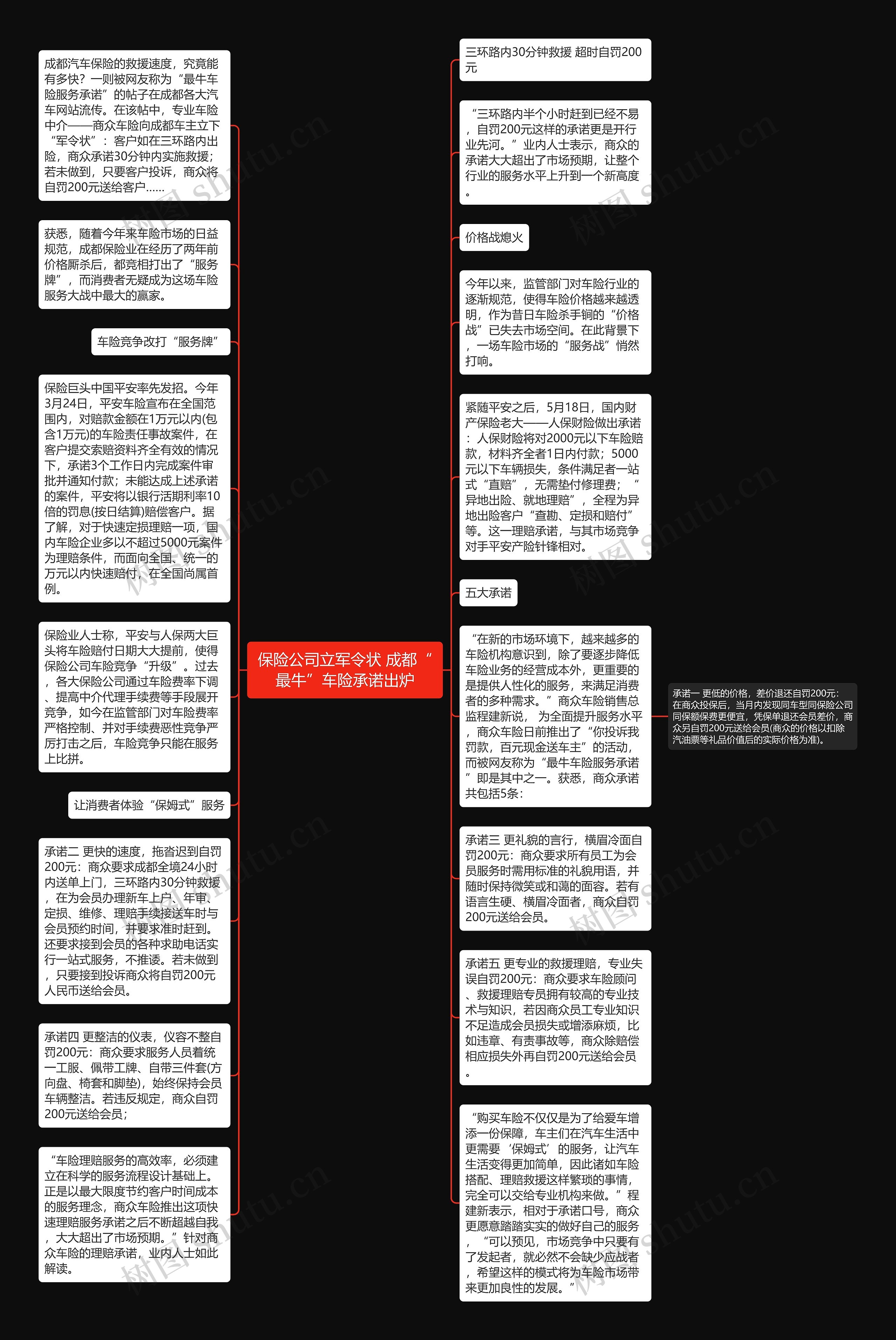 保险公司立军令状 成都“最牛”车险承诺出炉思维导图