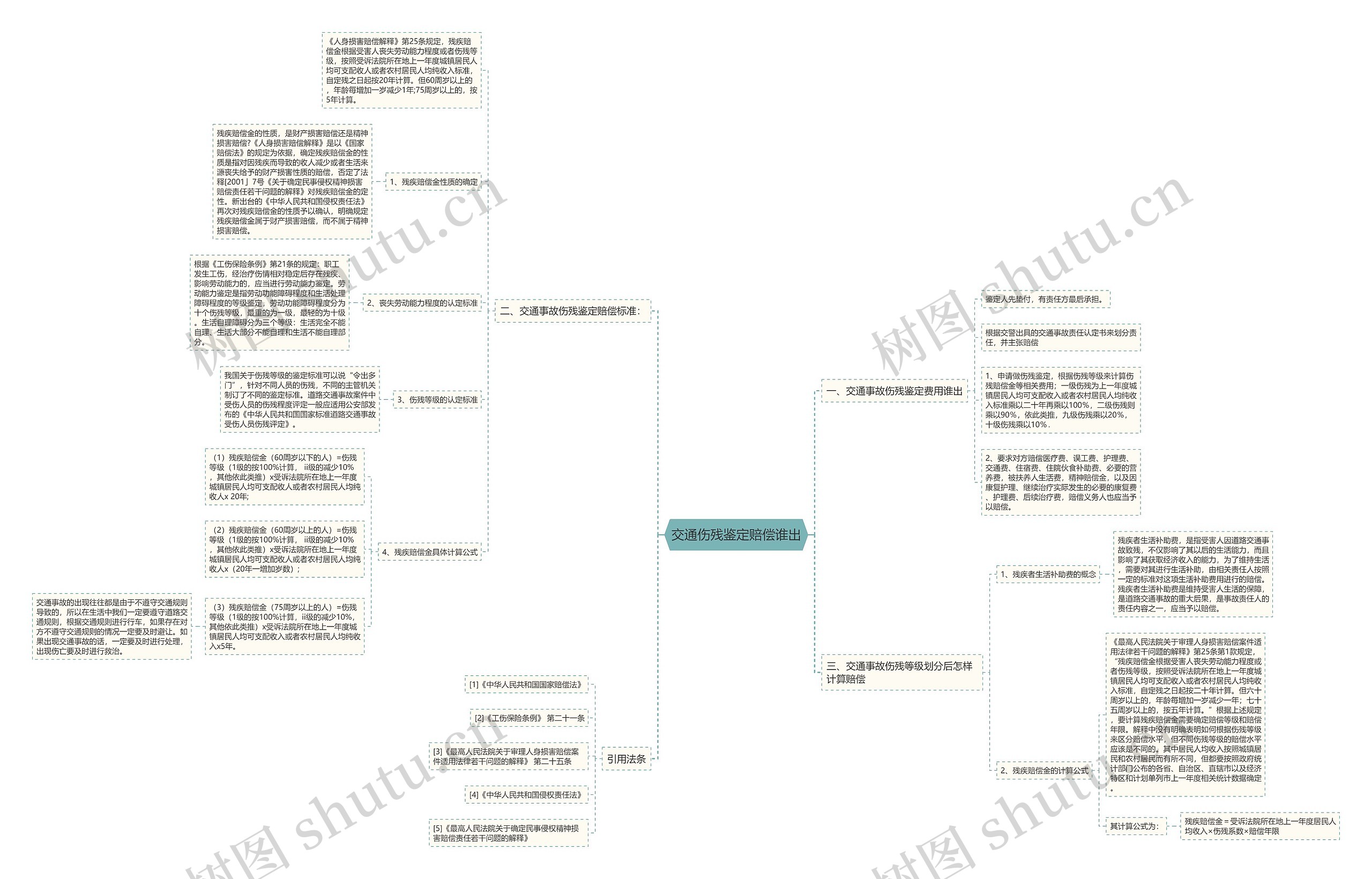 交通伤残鉴定赔偿谁出思维导图