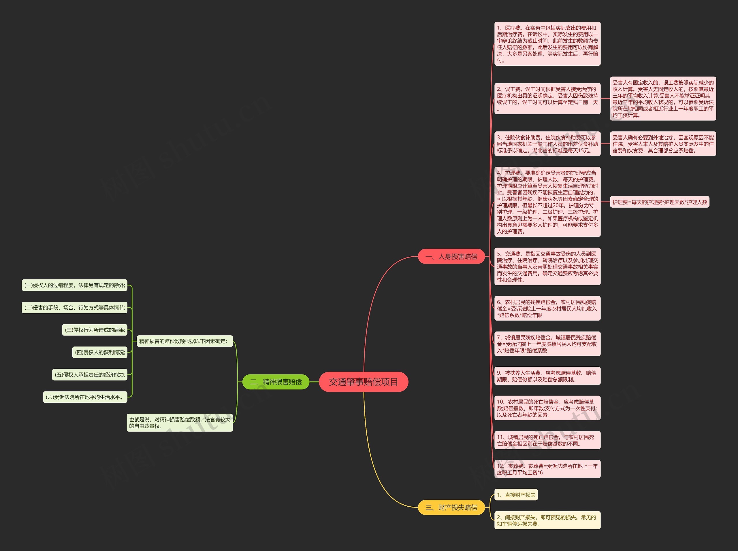 交通肇事赔偿项目思维导图