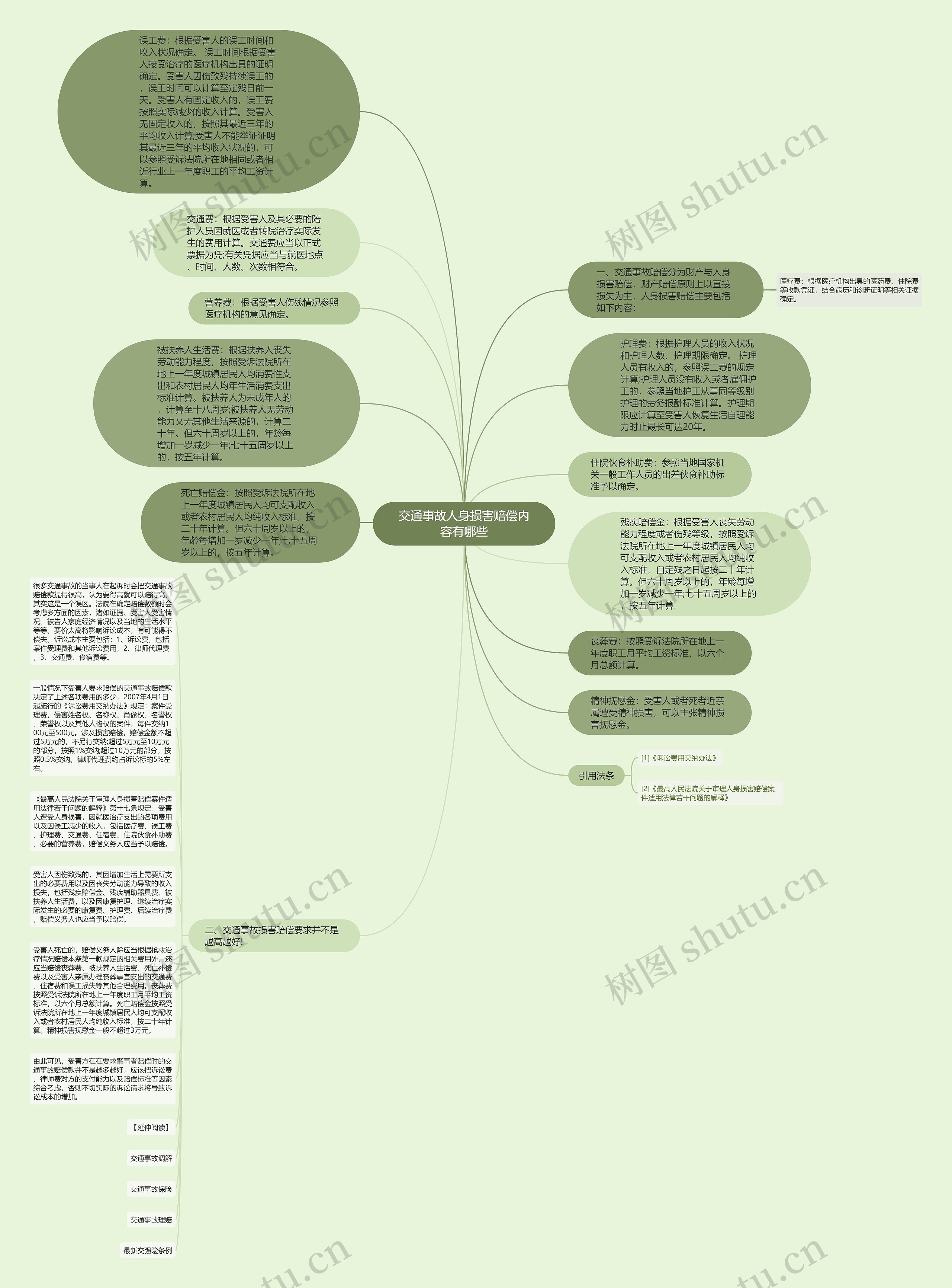 交通事故人身损害赔偿内容有哪些思维导图