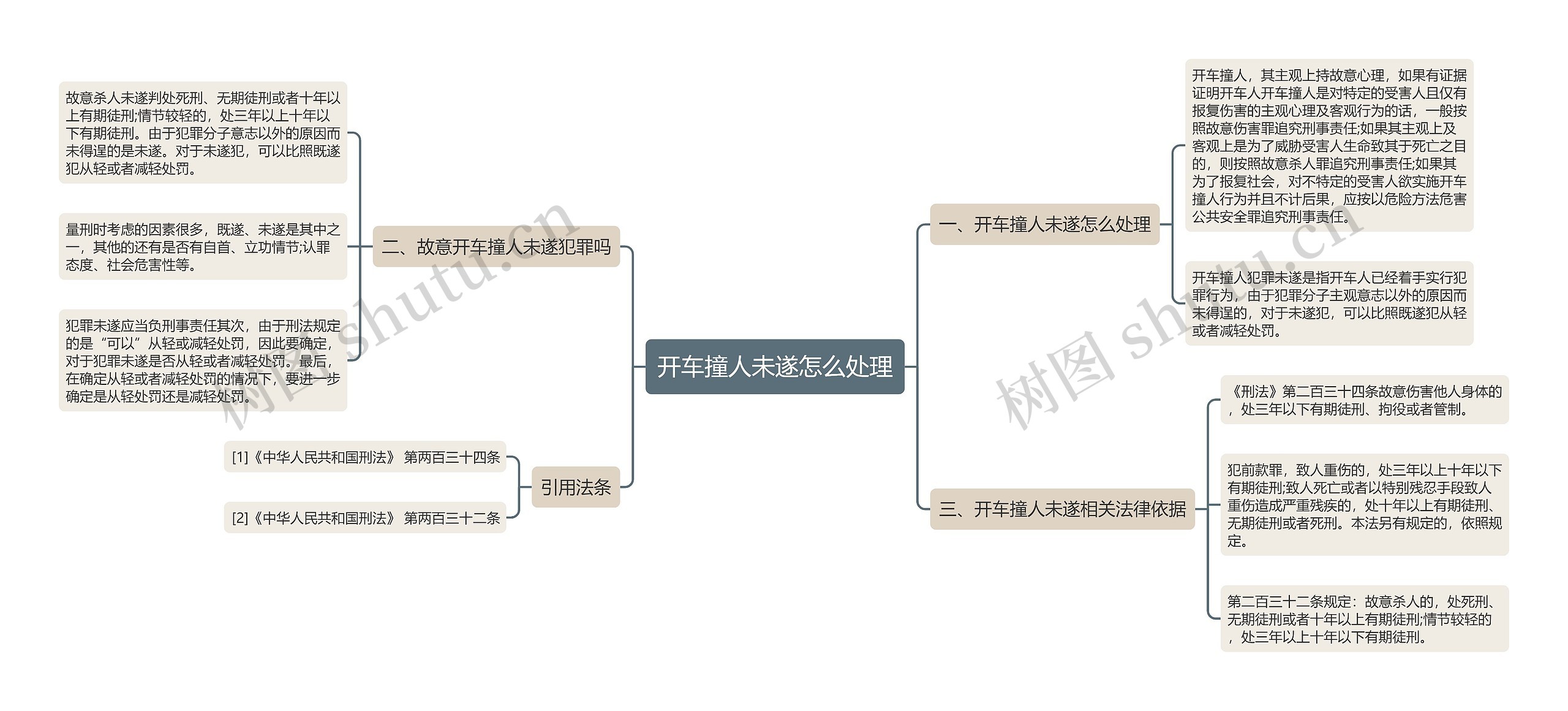 开车撞人未遂怎么处理思维导图