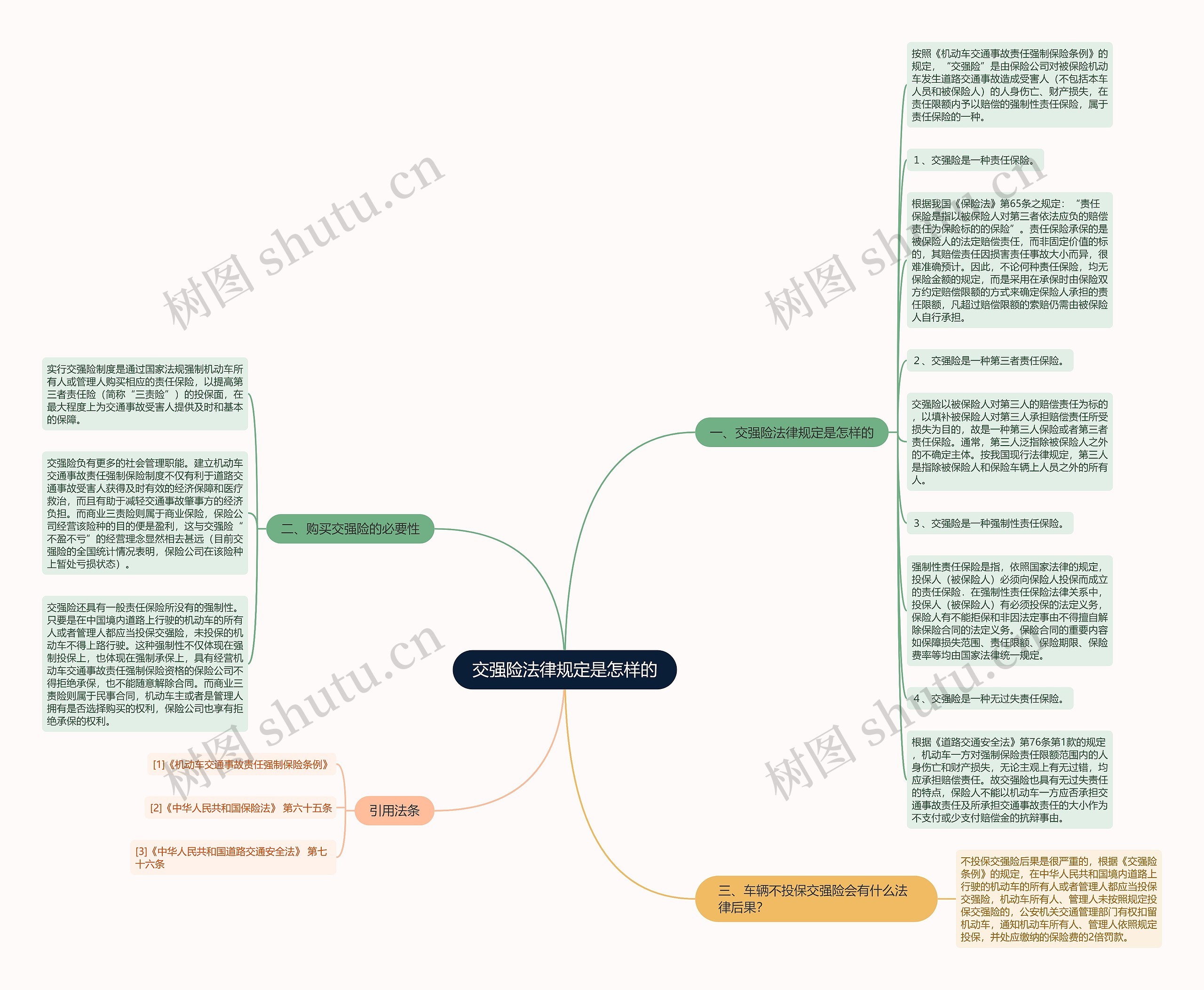 交强险法律规定是怎样的思维导图