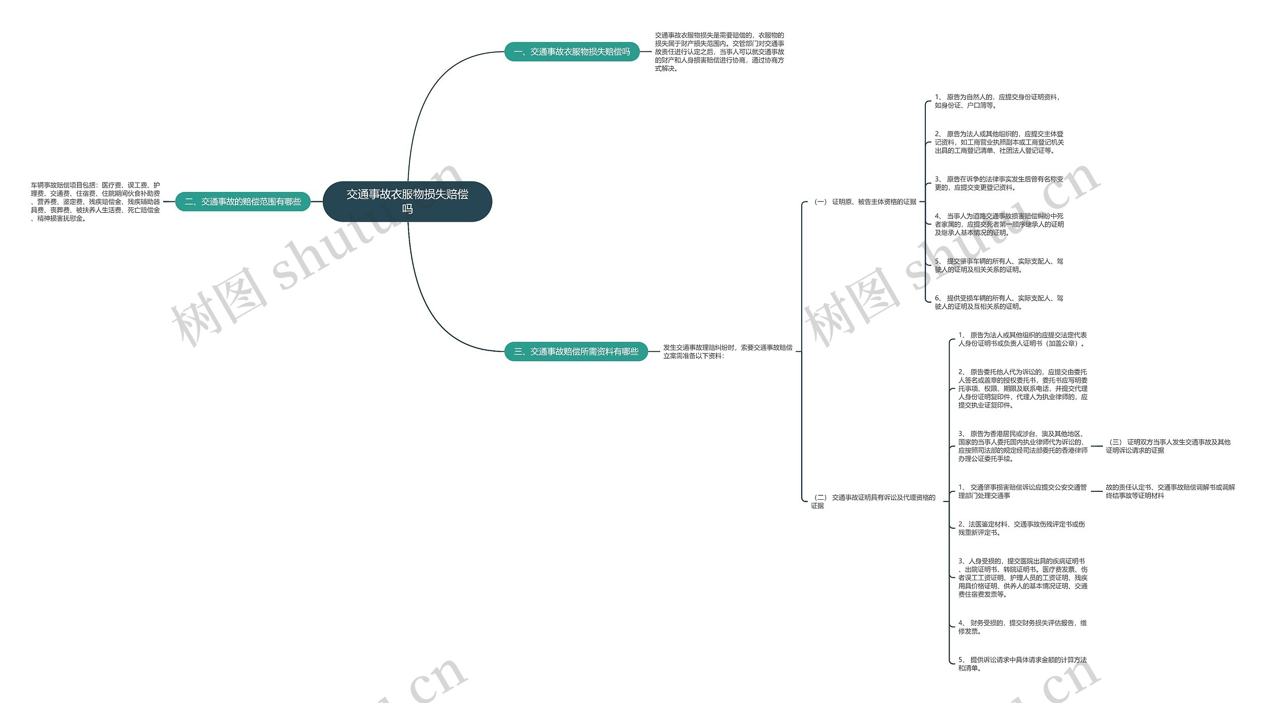 交通事故衣服物损失赔偿吗思维导图