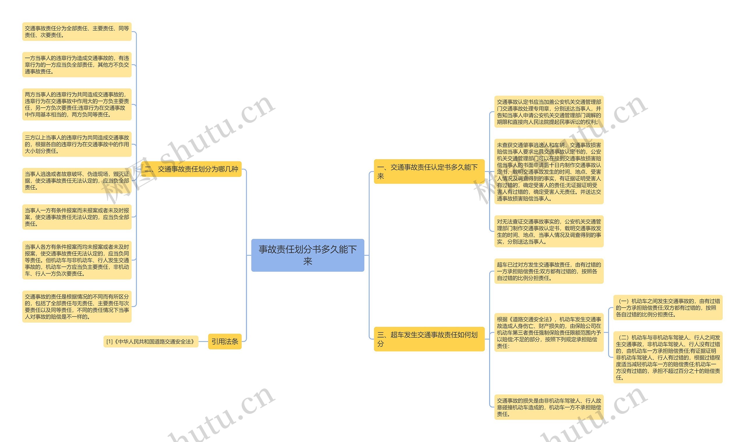 事故责任划分书多久能下来思维导图