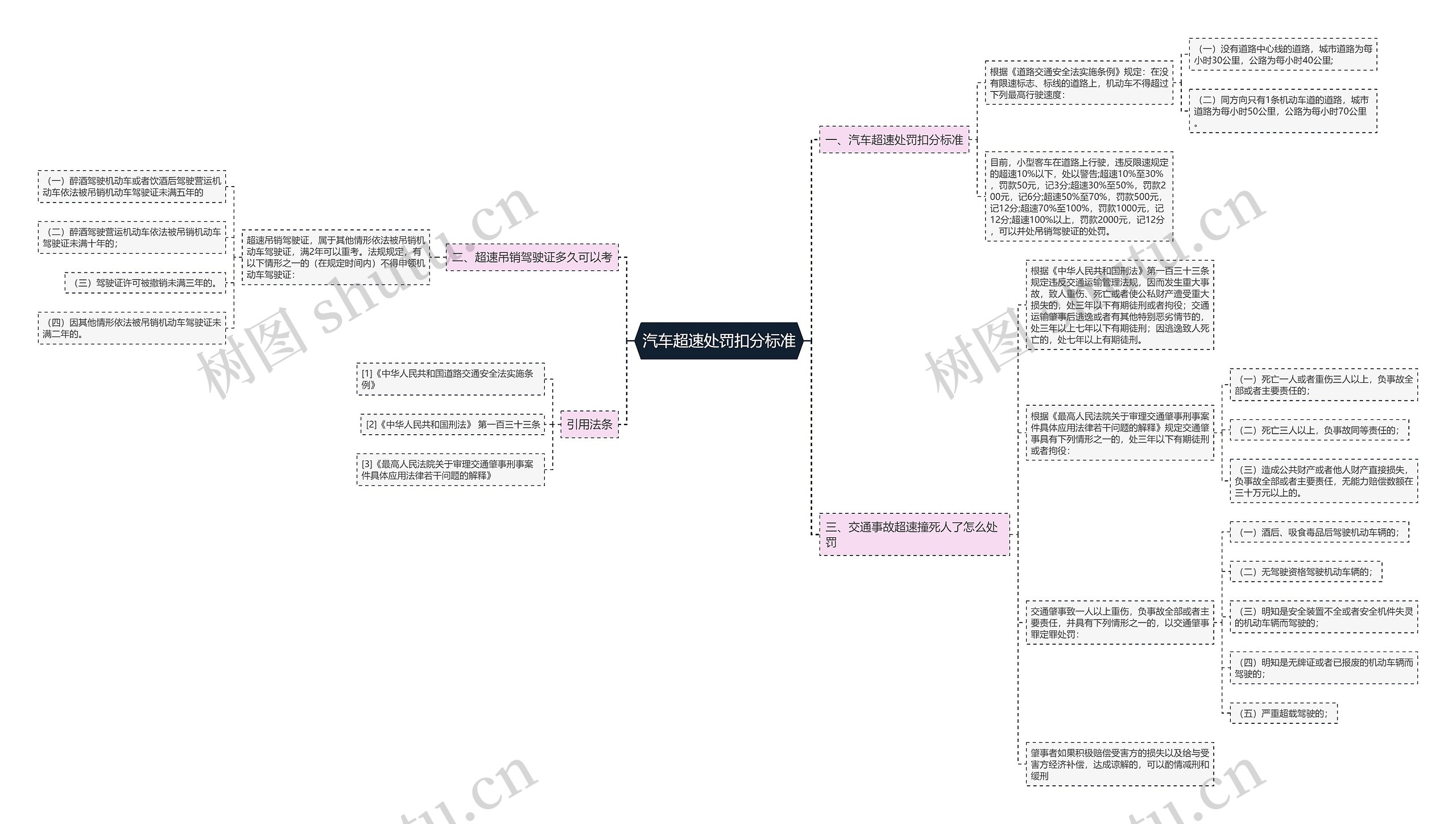 汽车超速处罚扣分标准思维导图
