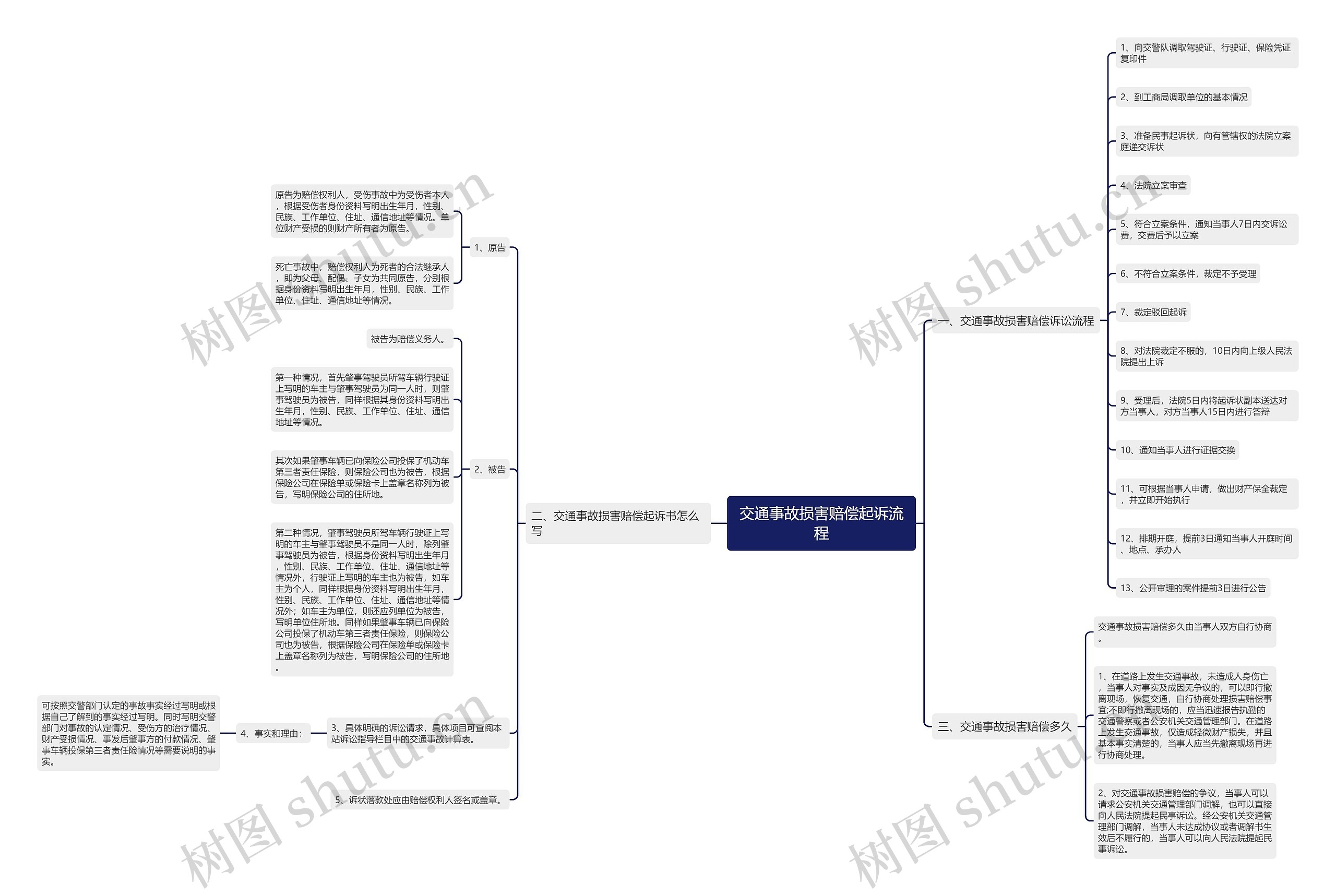 交通事故损害赔偿起诉流程思维导图