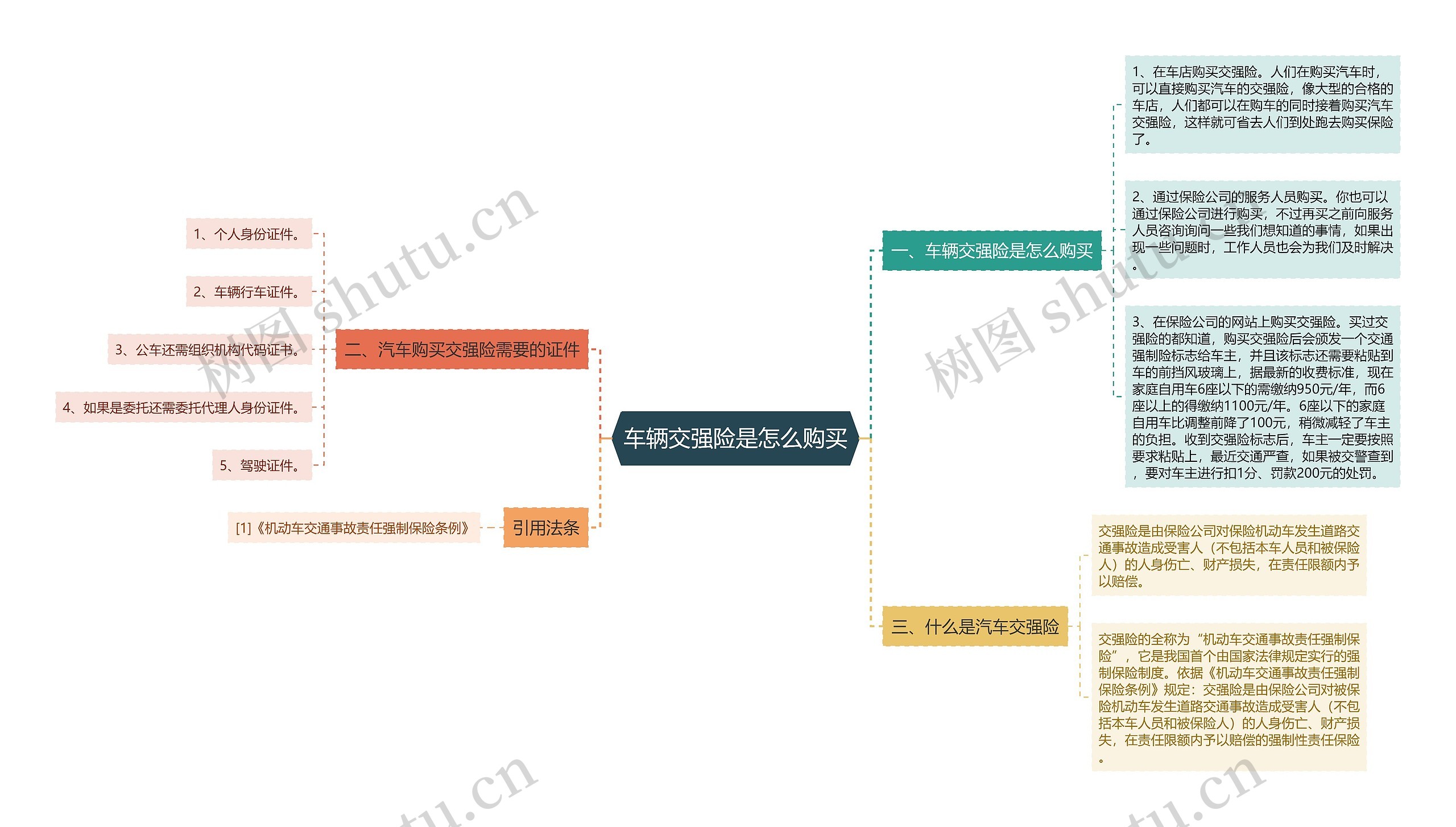 车辆交强险是怎么购买思维导图