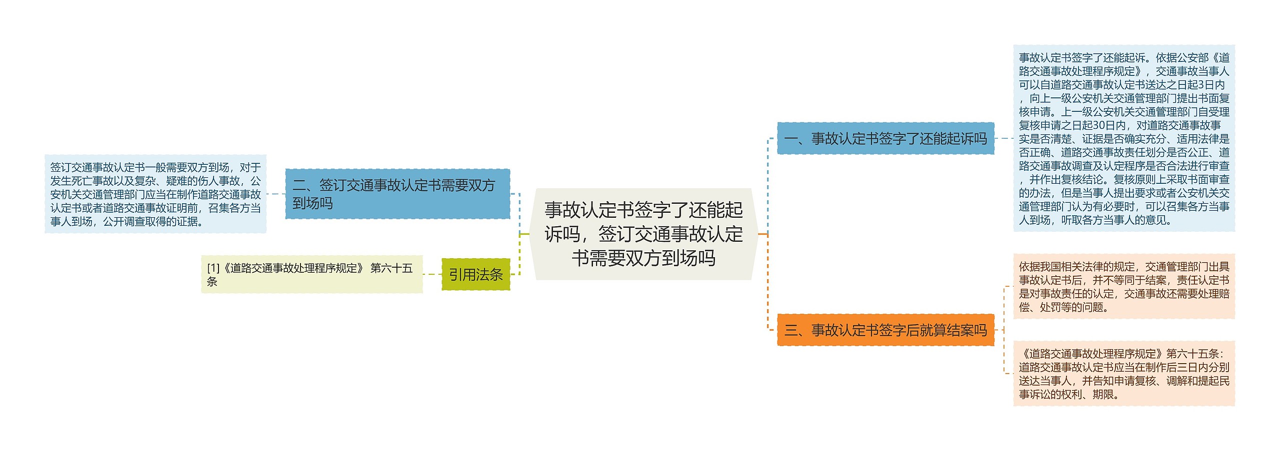 事故认定书签字了还能起诉吗，签订交通事故认定书需要双方到场吗思维导图