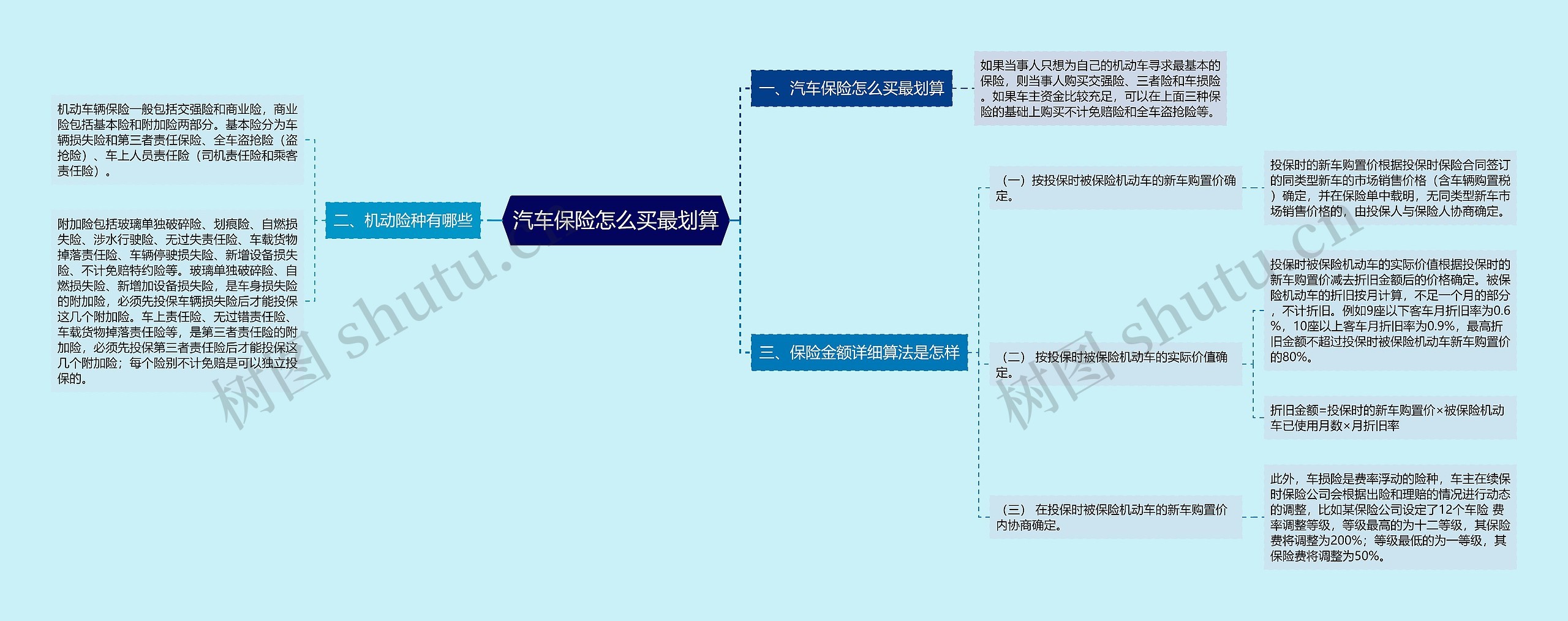 汽车保险怎么买最划算思维导图