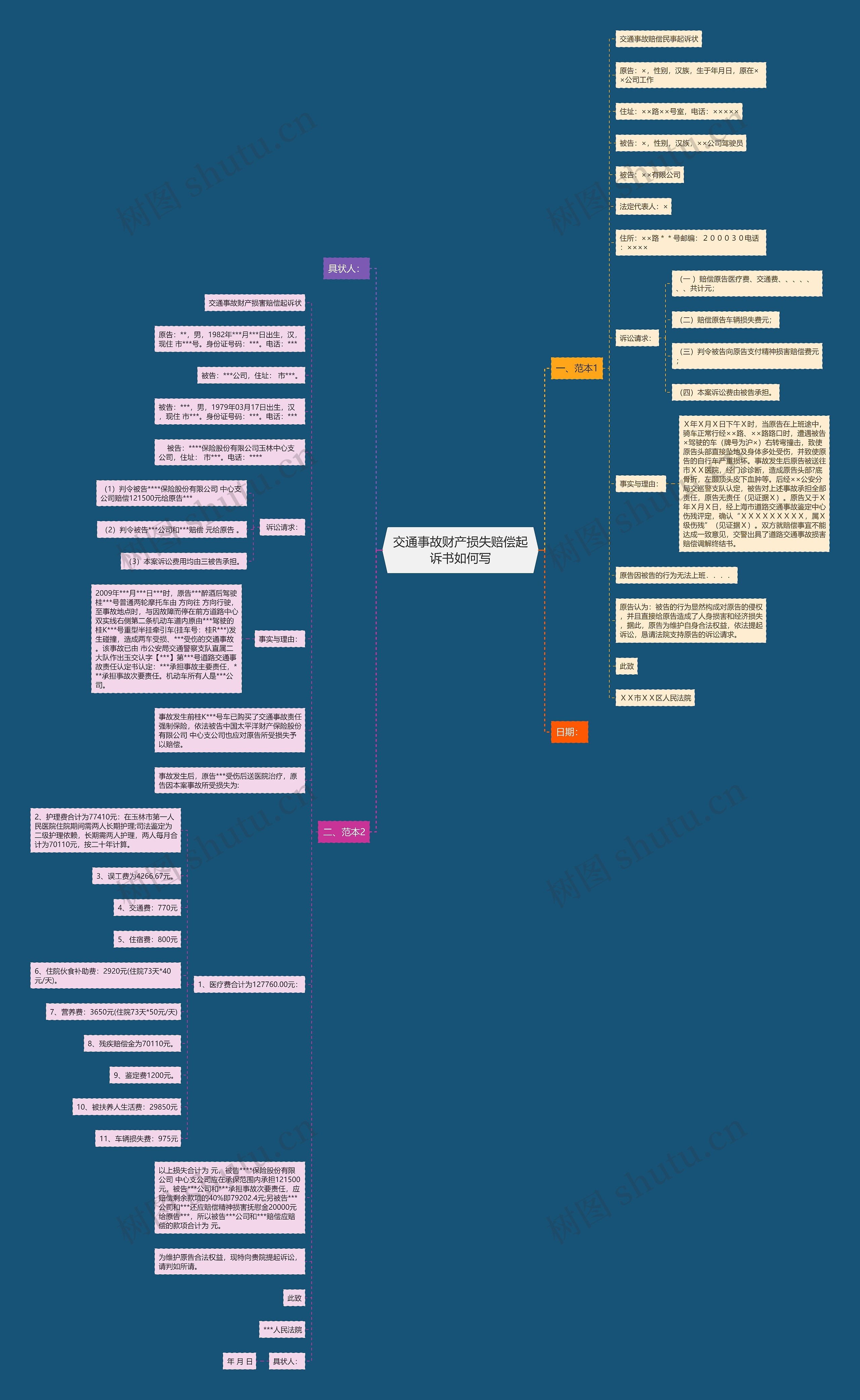 交通事故财产损失赔偿起诉书如何写思维导图