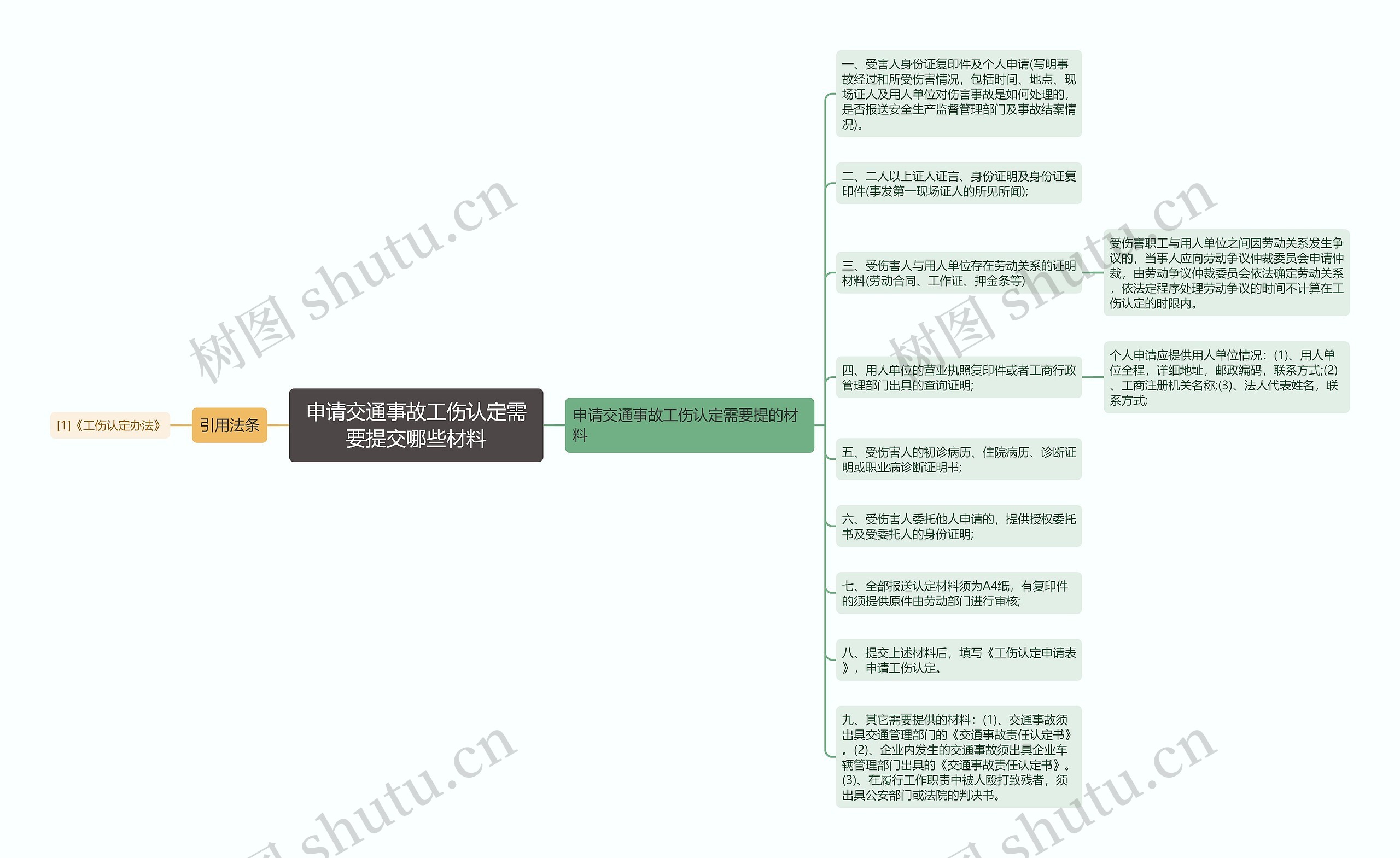 申请交通事故工伤认定需要提交哪些材料