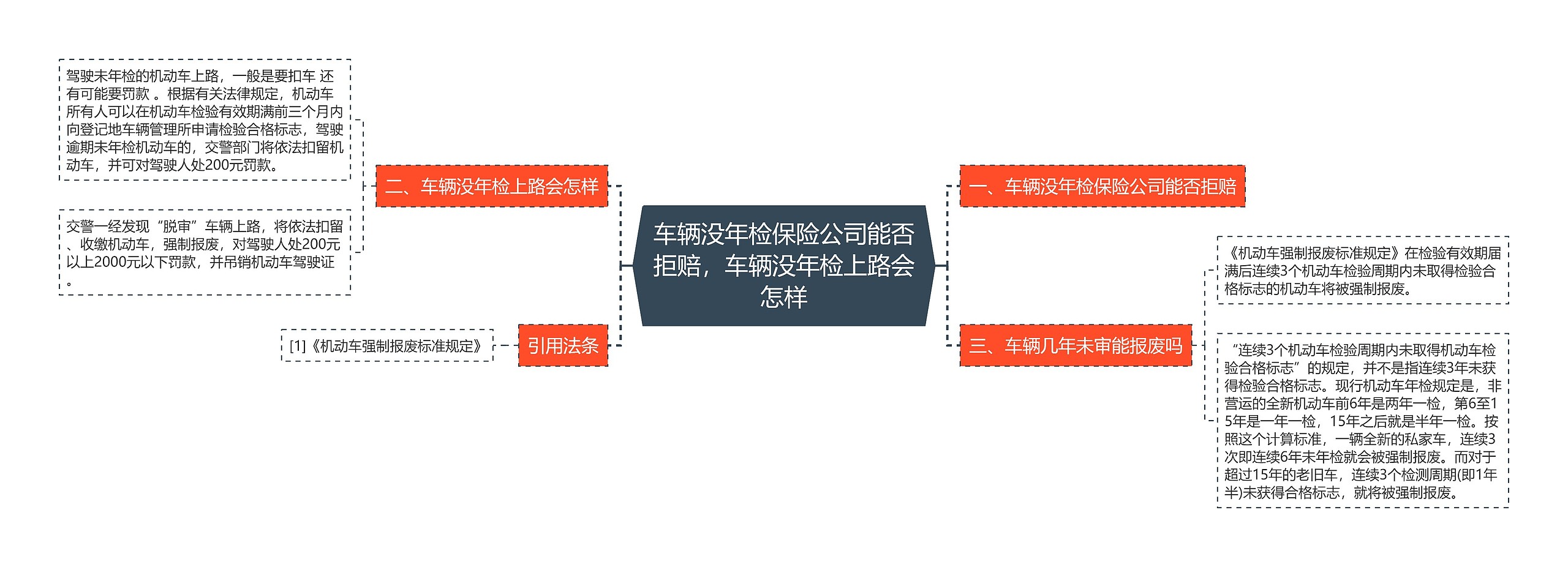 车辆没年检保险公司能否拒赔，车辆没年检上路会怎样思维导图