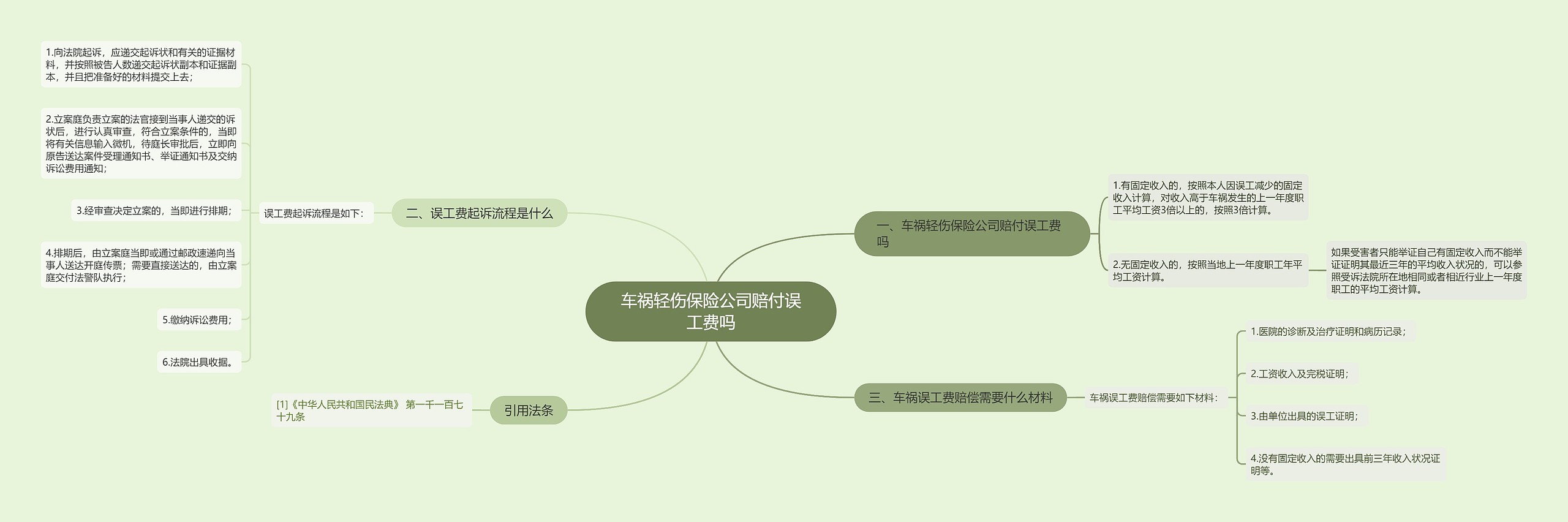 车祸轻伤保险公司赔付误工费吗思维导图