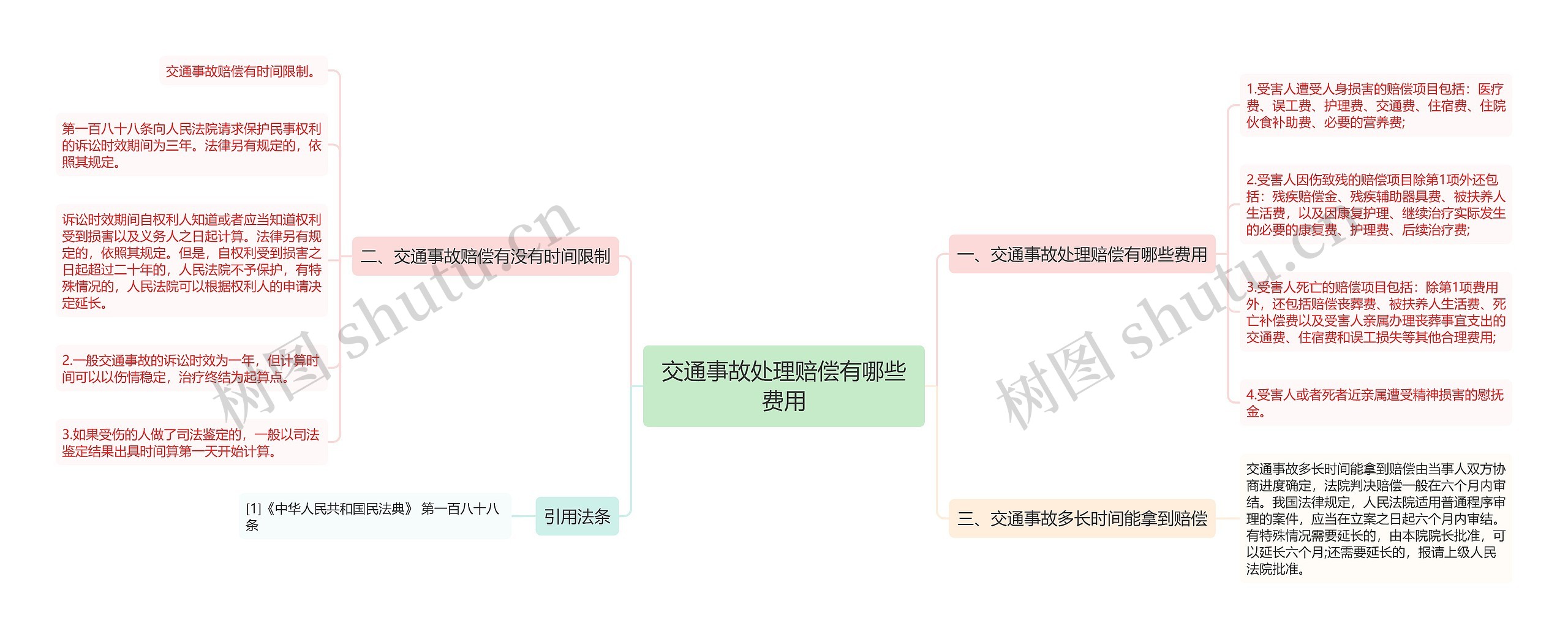 交通事故处理赔偿有哪些费用