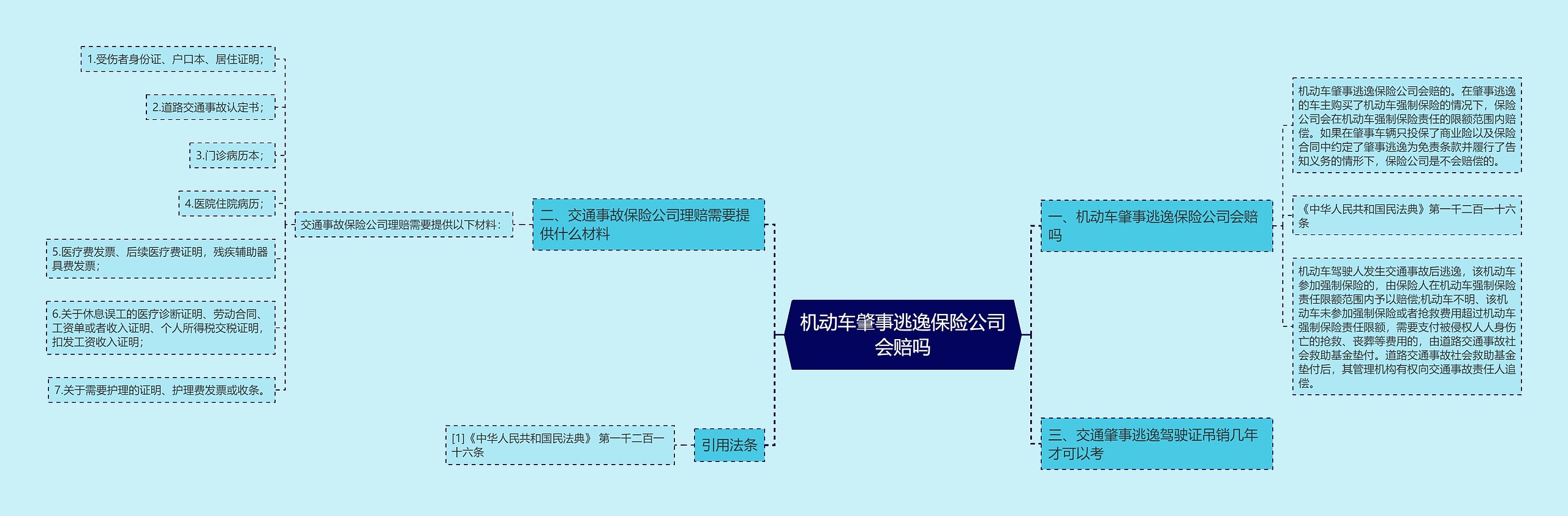 机动车肇事逃逸保险公司会赔吗思维导图