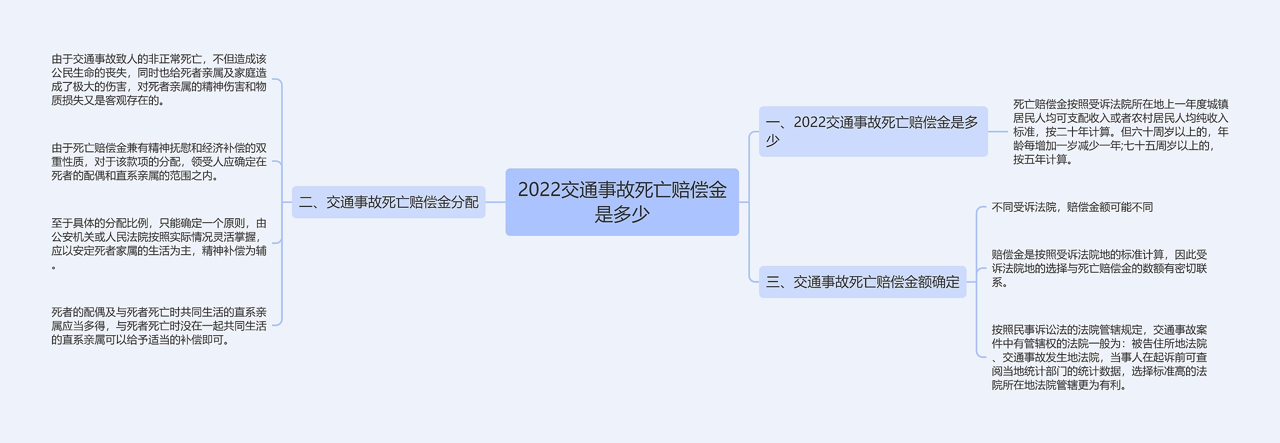 2022交通事故死亡赔偿金是多少思维导图