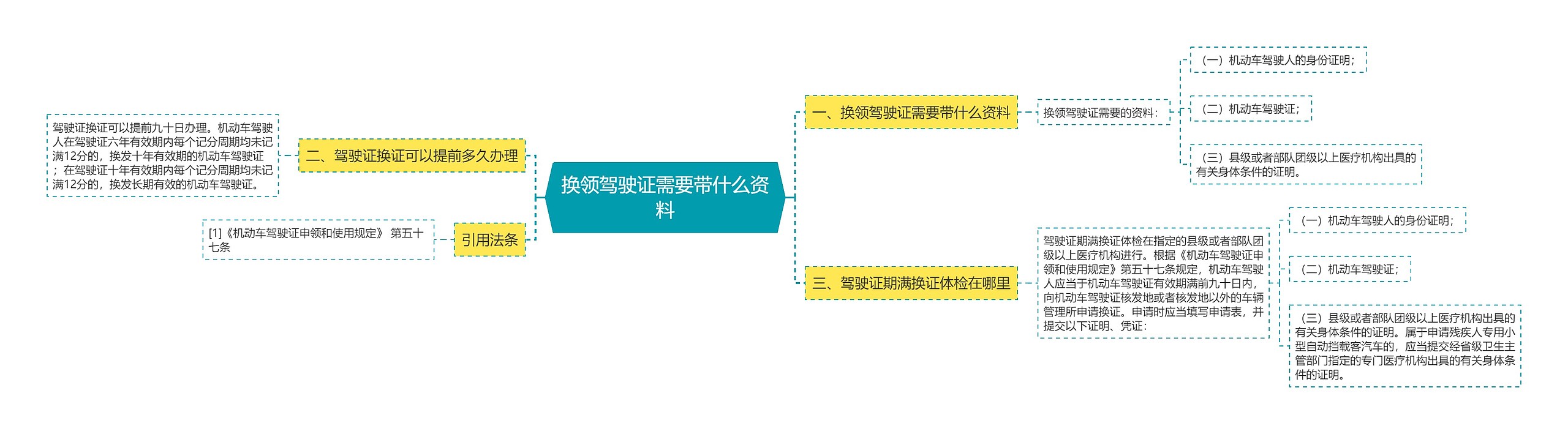 换领驾驶证需要带什么资料思维导图