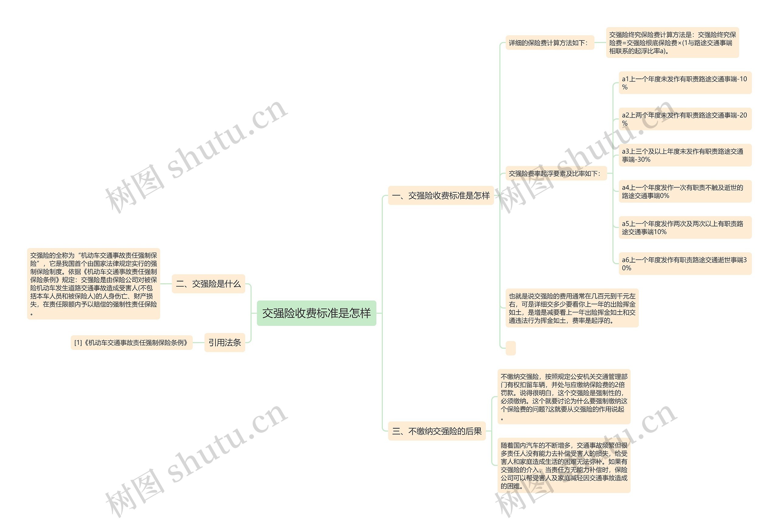 交强险收费标准是怎样思维导图