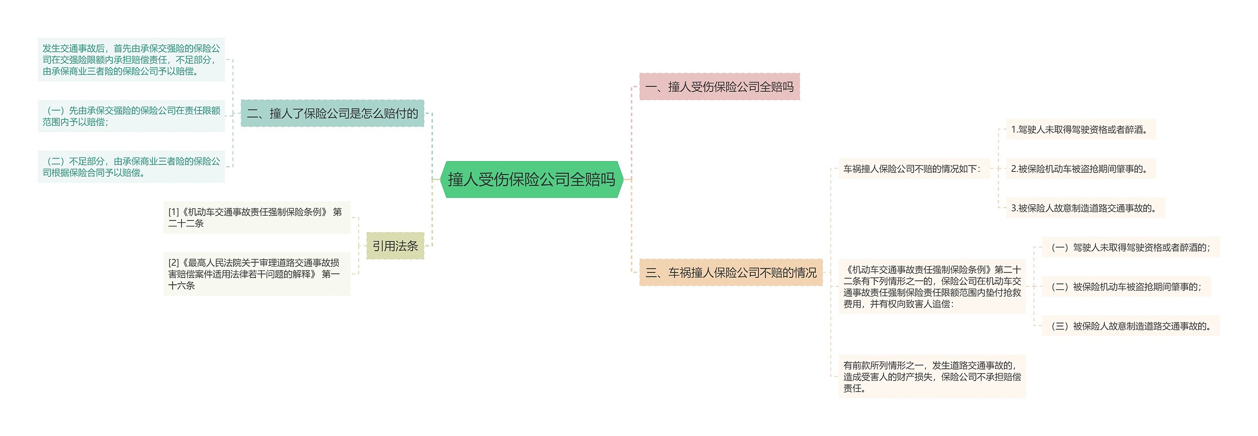撞人受伤保险公司全赔吗思维导图