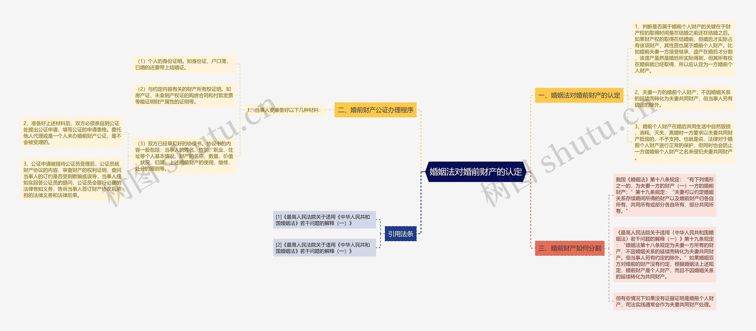 婚姻法对婚前财产的认定思维导图